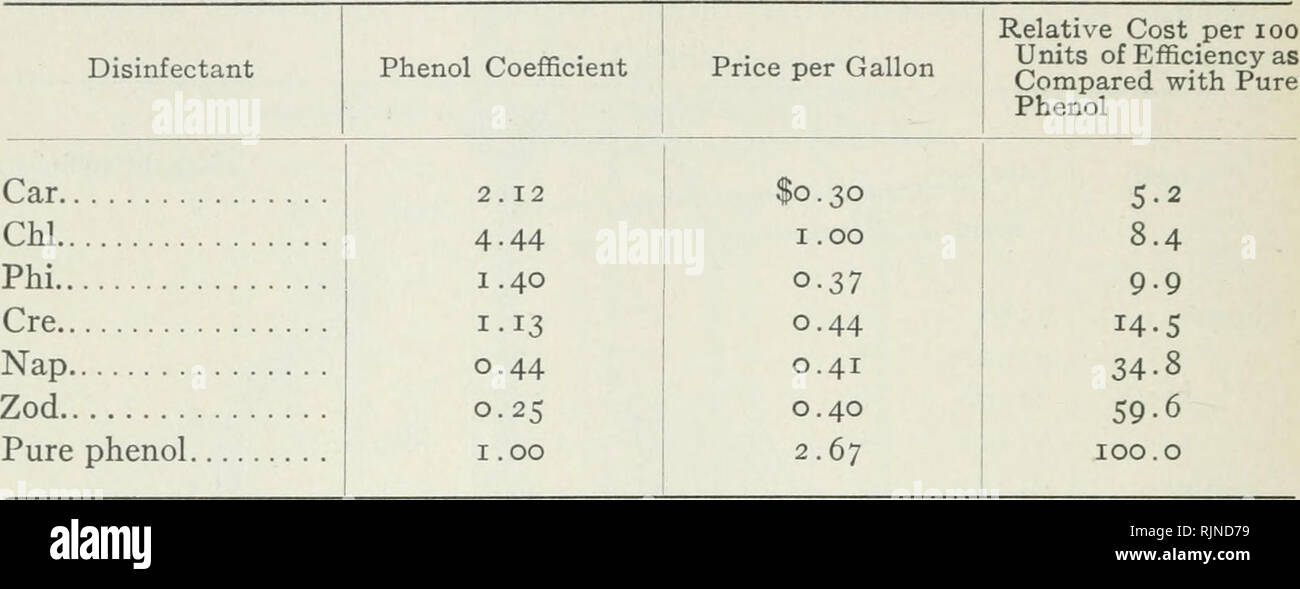 . Metodi batteriologici in food and drug laboratories, con un'introduzione a micro-metodi analitici. Batteriologia; cibo; farmaco adulterazione; batteriologia. 244 metodi batteriologici di disinfettante che vende per 60 centesimi un gallone rispetto a uno che vende per 30 centesimi a gallone, se il primo ha quattro volte l'efficienza di quest'ultima. Il vero costo di un disinfettante può essere determinata solo prendendo in considerazione il coefficiente di fenolo e il costo per gallone del disinfettante. La tabella seguente (IV) è una buona illustrazione del valore di una determinazione dei costi comparativi per 100 Foto Stock