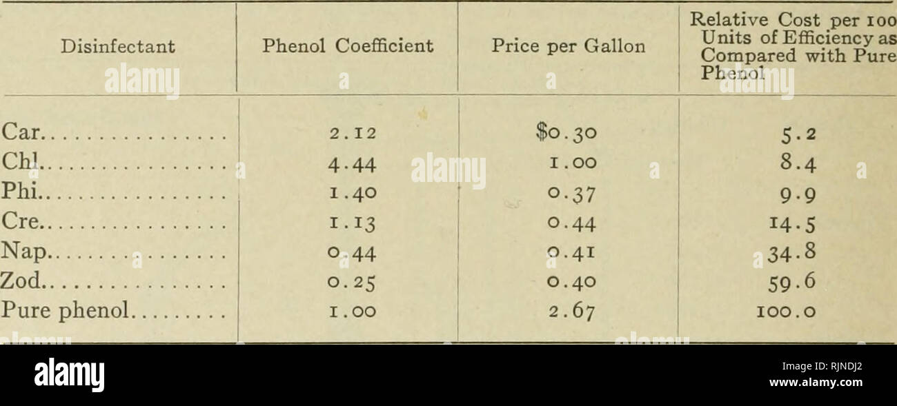. Metodi batteriologici in food and drug laboratories, con un'introduzione a micro-metodi analitici. Batteriologia; cibo; farmaco sofisticazioni. 244 metodi batteriologici di disinfettante che vende per 60 centesimi un gallone rispetto a uno che vende per 30 centesimi a gallone, se il primo ha quattro volte l'efficienza di quest'ultima. Il vero costo di un disinfettante può essere determinata solo prendendo in considerazione il coefficiente di fenolo e il costo per gallone del disinfettante. La tabella seguente (IV) è una buona illustrazione del valore di una determinazione dei costi comparativi per 100 unità di disin Foto Stock