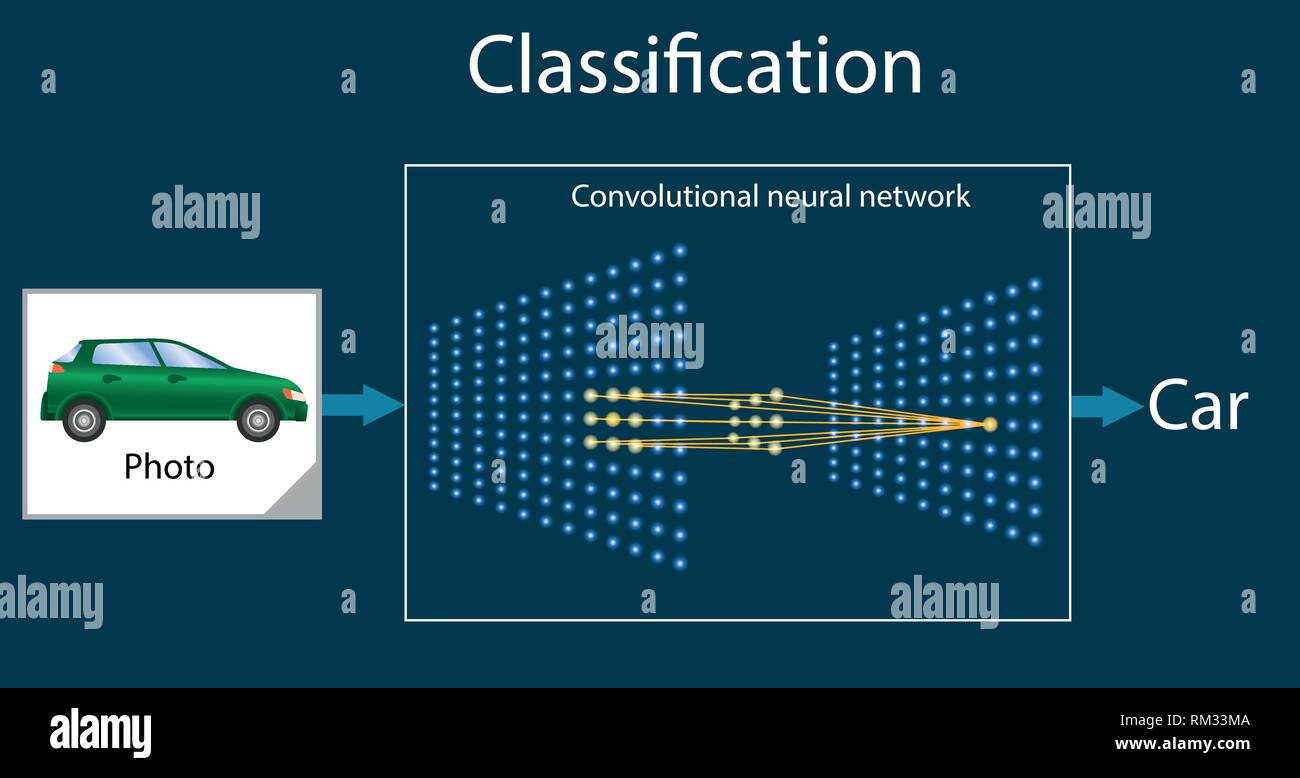 Convoluzionale rete neurale riconosce l'immagine - schema di lavoro Illustrazione Vettoriale