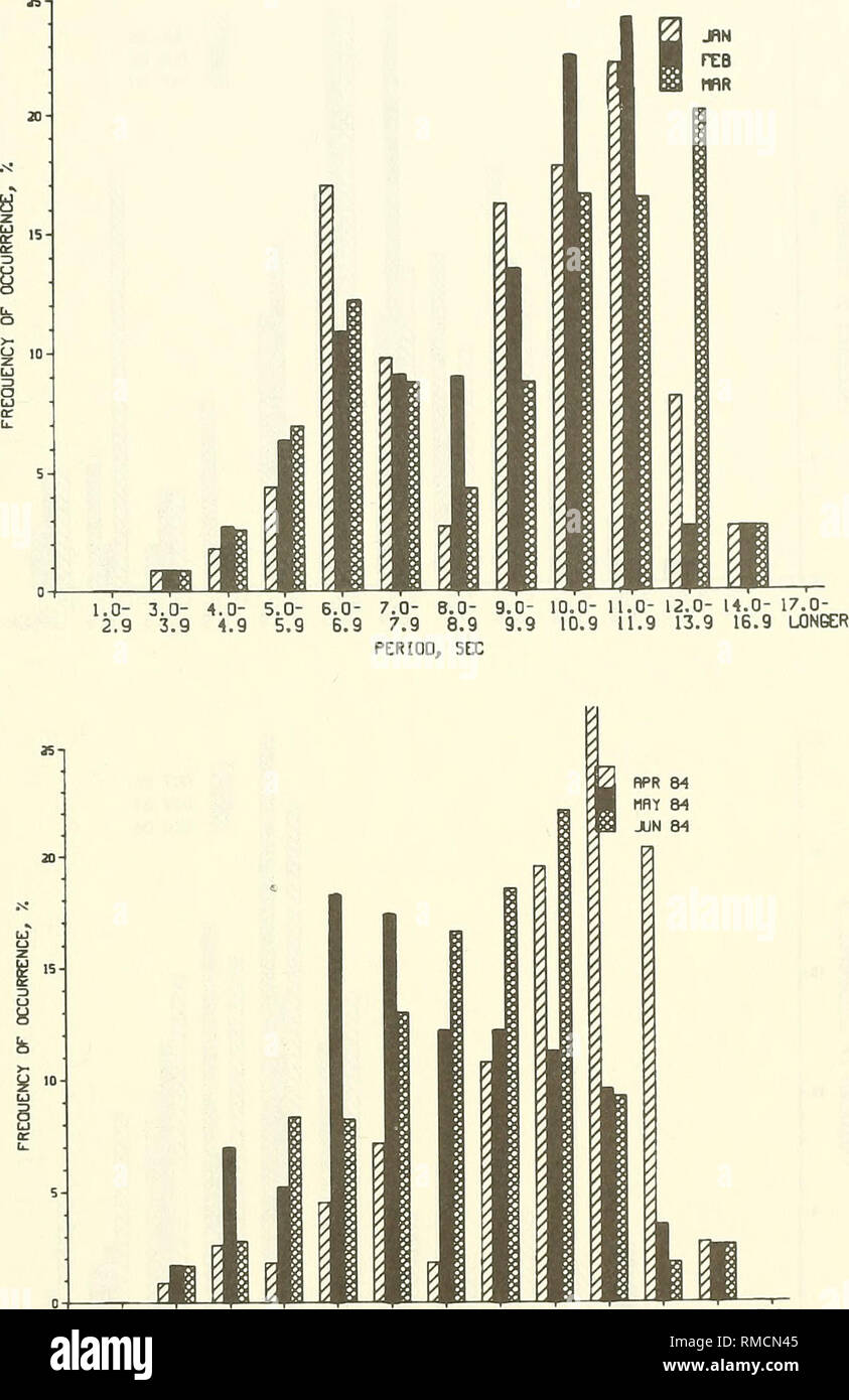 . I dati annuali Sommario per 1984 CERC Campo di ricerca. La meteorologia; ricerche oceanografiche stazioni; acqua onde; mareggiate. 4,0- 5,0- 5,0- 7,0- 8,0- 9,0- lO.O- 11.0- 12,0- 14,0- 17,0- 4,9 5,9 B.9 7,9 8,9 9,9 10,9 11,9 13,9 16,9 per un periodo più lungo, SEC Figura B8. 1984 ripartizione mensile di T per gage 625 (continua) B17. Si prega di notare che queste immagini vengono estratte dalla pagina sottoposta a scansione di immagini che possono essere state migliorate digitalmente per la leggibilità - Colorazione e aspetto di queste illustrazioni potrebbero non perfettamente assomigliano al lavoro originale. Miller, H. Carl; U. S. Army Engineer vie navigabili Exp Foto Stock