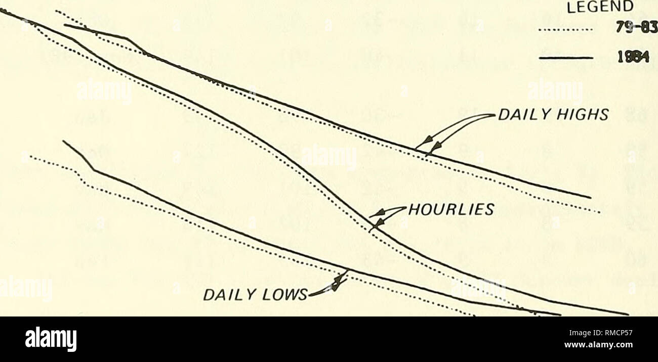 . I dati annuali Sommario per 1984 CERC Campo di ricerca. La meteorologia; ricerche oceanografiche stazioni; acqua onde; mareggiate. I I I R I I I 11 I I I I I I I I I I I T I I I I I I I I I I 11 I I I I I I I I I I 11 I I I I I I I I 11 11 11 I I I I I I 11 11 1111 11 11 ho jjnsoNOJFNRnjjnsoNDjrnnnjjflsoNDJFnnnjjnsoNOjmnnjjnsoNOjninnjjnsoNDjniRNjjRSONO 1978 1979 1980 1981 1982 1983 1984 mese figura 31. Marea mensile e il livello di acqua statistiche, 1978-1984 150- 125- 100- 75- 50- 25- 0- -25- -50- -75- -100- -125- -150. DAILY BASSI 0,01 0,10 l.QO 10.00 25.00 50.00 75.00 90.00 probabilità, % uguale Foto Stock