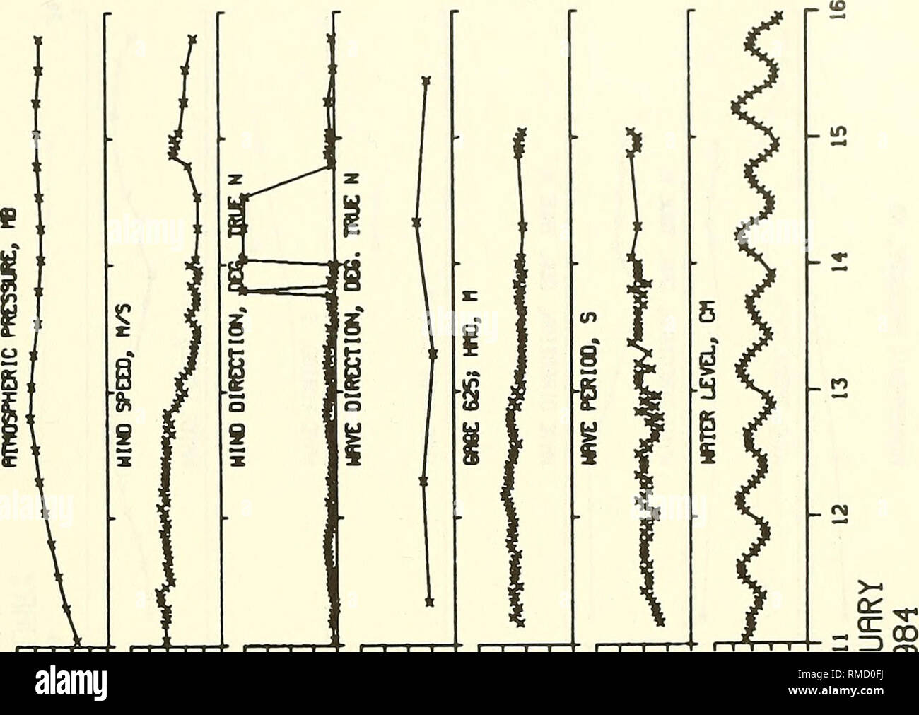 . I dati annuali Sommario per 1984 CERC Campo di ricerca. La meteorologia; ricerche oceanografiche stazioni; acqua onde; mareggiate. G||g|ieR£S&GT;"°j||g88°8M8"*&GT; " " - o g h s " o ssa^ss z rj 9 Z 1 &gt; iig|ggiq8!SS'^°gg88°8Nai(l n^-U- o I I I I I a !C 2 "" = B8R°fi§ -) u CO c CD D3. Si prega di notare che queste immagini vengono estratte dalla pagina sottoposta a scansione di immagini che possono essere state migliorate digitalmente per la leggibilità - Colorazione e aspetto di queste illustrazioni potrebbero non perfettamente assomigliano al lavoro originale. Miller, H. Carl; U. S. Army Engineer vie navigabili esperimento Stat Foto Stock