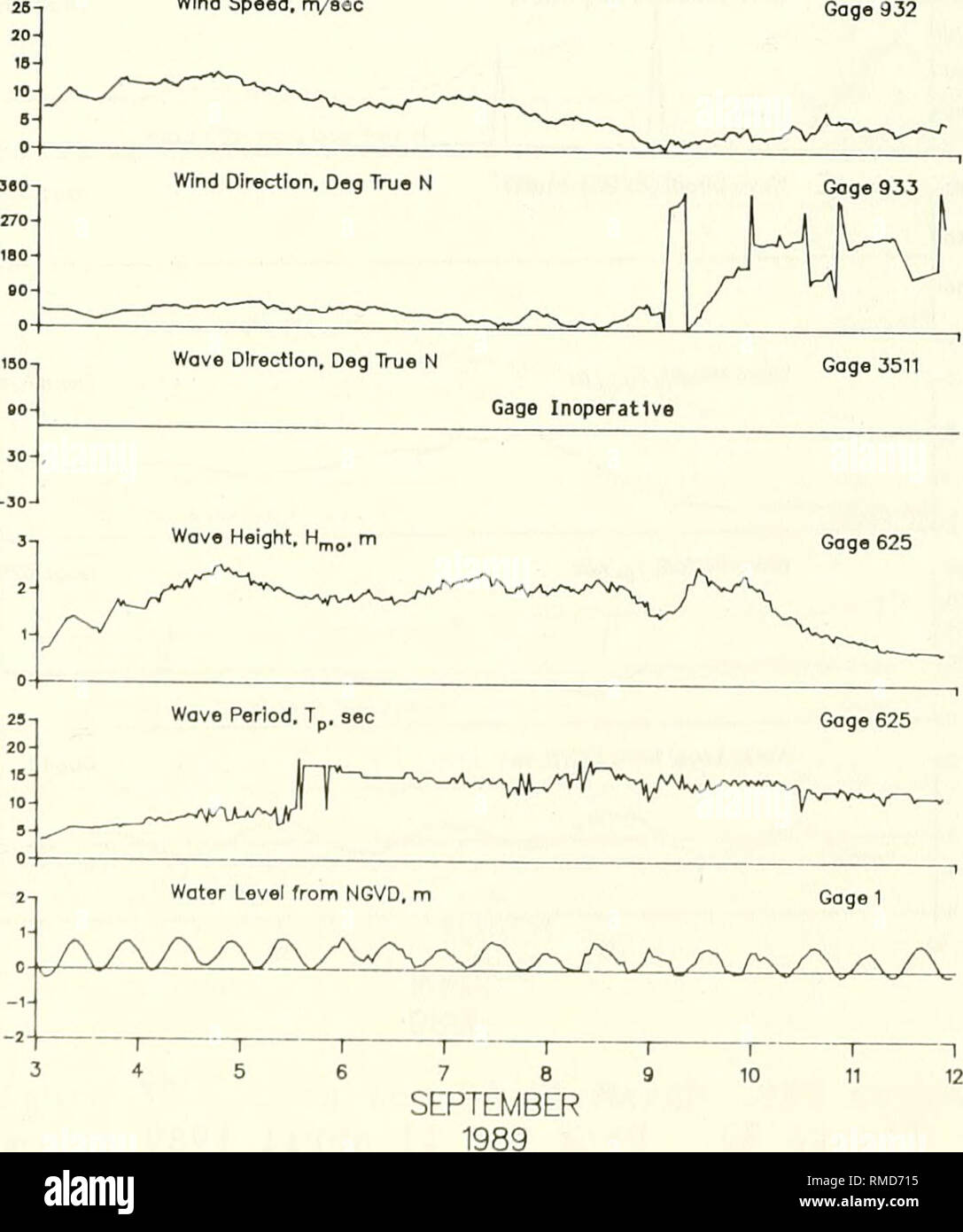 . I dati annuali Sommario per 1989, CERC Campo di ricerca : volume 1, il testo principale e le appendici A e B. oceano onde; ricerche oceanografiche stazioni; meteorologia marina; le tempeste. 4-10 settembre 1989. Uragano Gabrielle (Figura 34) 73. Onde di tempesta, inizialmente causato da forti (oltre 13 m/sec) venti di nord-est dopo il passaggio di un fronte freddo il 3 settembre, raggiunto un HMO (a Gage 625) di 2,54 m (T = 9,48 sec) tardi il 4 settembre. Venti moderati attraverso 5 settembre ha mantenuto la H^ al di sopra di 2 m. Inizio il 6 settembre con la H^ bilico appena al di sopra di 2 m, il periodo ha avuto un drammatico salto di oltre 15 Foto Stock