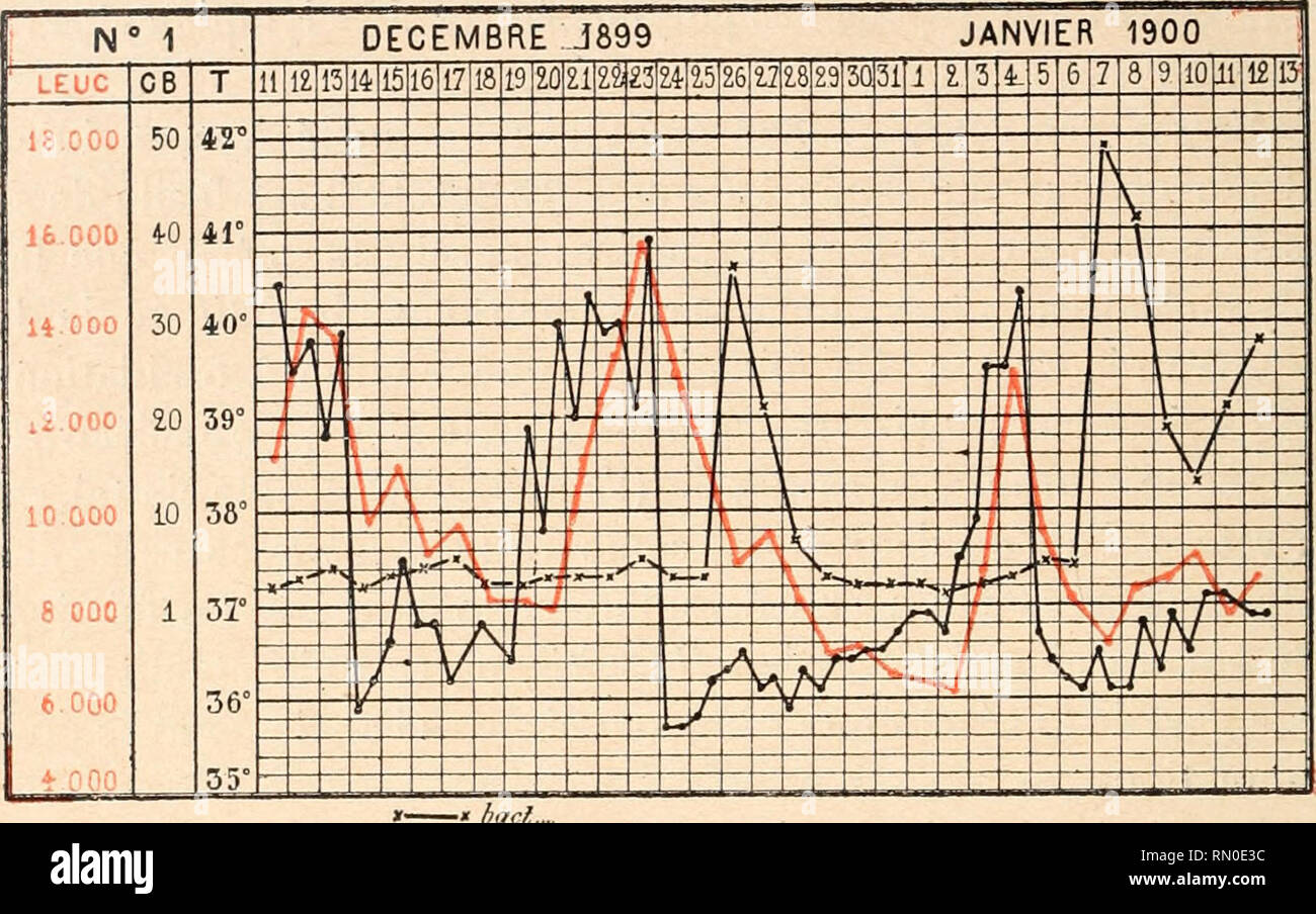 . Annales de l'Institut Pasteur. La scienza; allergia e immunologia; medicina; microbiologia. 516 ANNALES DE L'Institut Pasteur.. bacl N.-B. - Dans ces tracés, la ligne continuare a est la ligne des tempéra- turcs, la ligne à traits est celle du pouvoir bactéricide (c. b.). La ligne rouge est celle de la leucocitosi. La ligne pointillée est celle de l'agguti- nazione.. Si prega di notare che queste immagini vengono estratte dalla pagina sottoposta a scansione di immagini che possono essere state migliorate digitalmente per la leggibilità - Colorazione e aspetto di queste illustrazioni potrebbero non perfettamente assomigliano al lavoro originale. Institut Pasteur Foto Stock