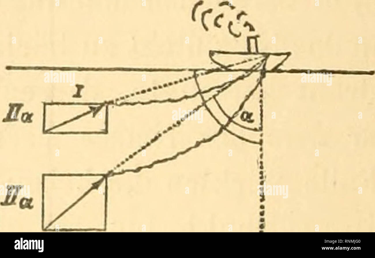 . Analytische Plankton-Studien. Ziele, Methoden und der Anfangs-Resultate quantitativ-analytischen Planktonforschung. Il plancton. "Wie Aveit es sich hebt, das hängt von dem dritten oben erwähnten fattore, welcher die Kraft II b beeinflusst, ab. Wenn Widerstand, Geschwindigkeit und Gewicht gleich bleiben, così ist, wie aus figura 4 hervorgeht, die hebende Fi- 4 Il Kraft.a um in modo grösser, je kleiner der Winkel un ist, den die Verbindungslinie von Netz und Befestigungspunkt des Taues mit der Verticalen bildet. Indem sich das Netz hebt, wächst un, während II a kleiner und kleiner wird. Sobald es gleic Foto Stock