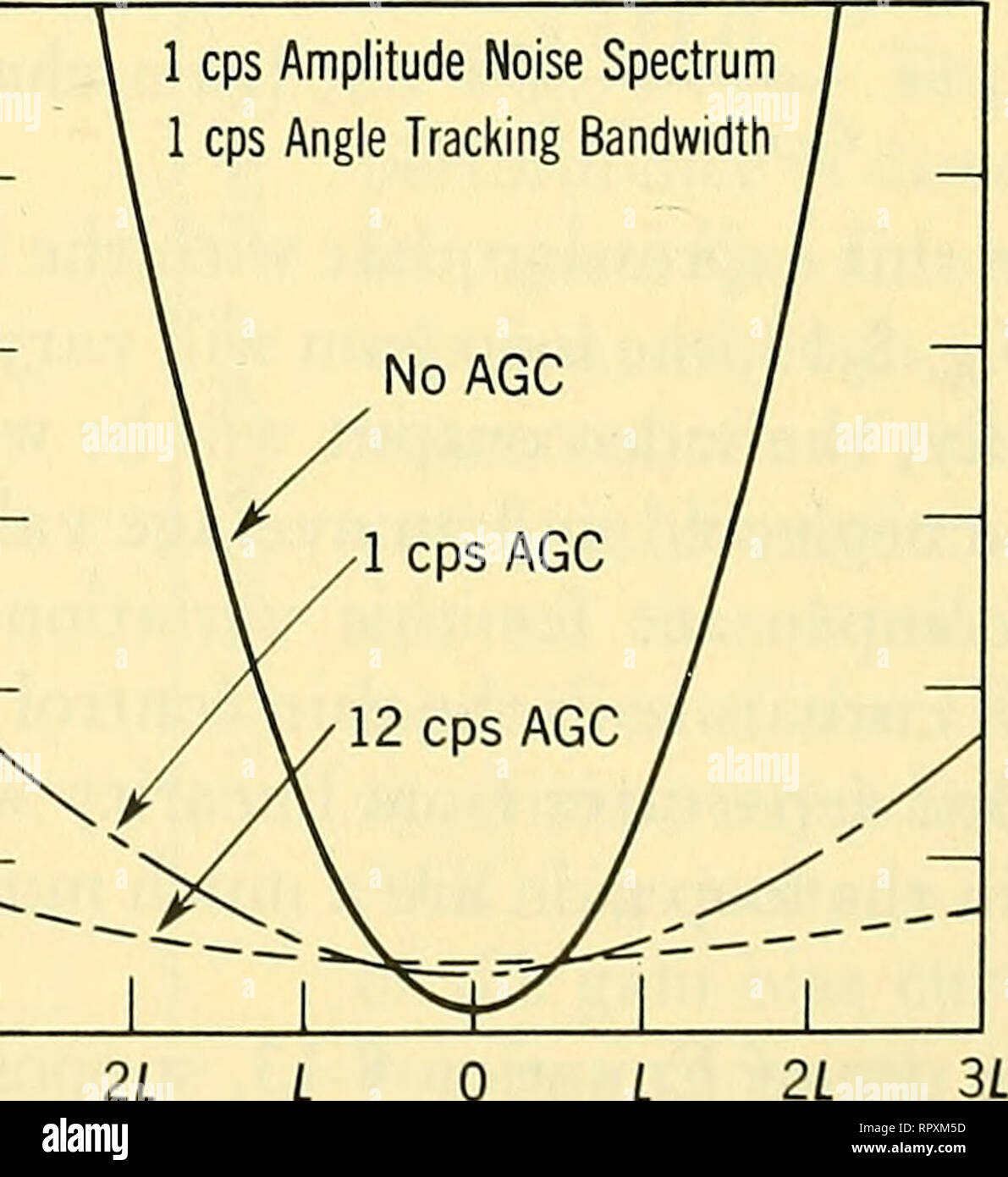 . Airborne Radar. Gli aerei, missili guidati. 422 circuiti regolatori così, con un ciclo di controllo automatico di guadagno guadagno di circa 50 o 34 db, variazioni in ingresso di 100 db può essere ridotto per variazioni di uscita di soli ± 1 db. 8-17 DYNAMIC REGOLAMENTO REQUISITI DI loop di controllo automatico di guadagno è stato notato precedentemente che l'ampiezza delle fluttuazioni di rumore in uscita del ricevitore si modula steady-state lag errori di rilevamento angolo di uscita loop e possono quindi produrre angolo eccessivo rumore di tracking. Per questa ragione e anche per ridurre al minimo la possibilità di saturazione, il AGC loop deve essere progettata per rimuovere la maggior parte degli input fluctuat ampiezza Foto Stock