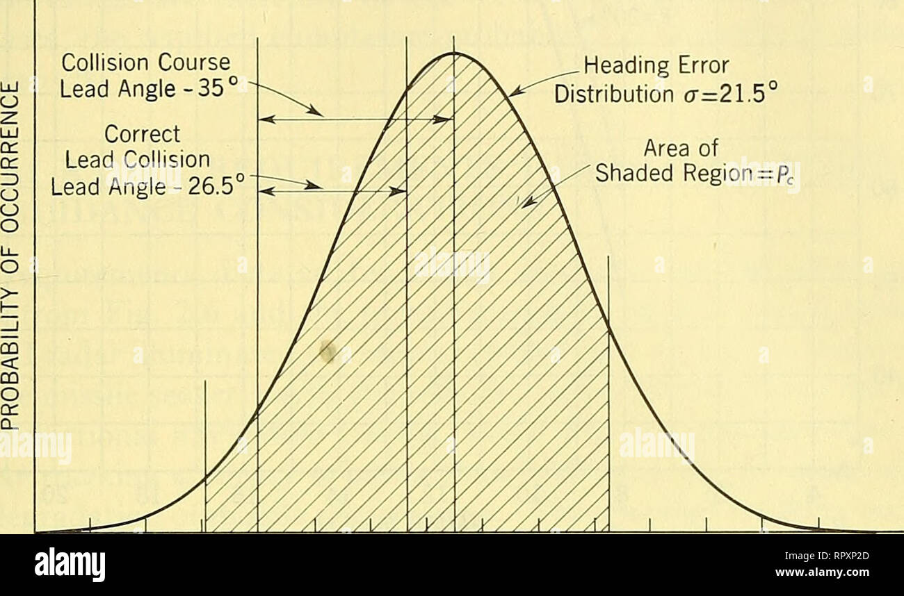 . Airborne Radar. Gli aerei, missili guidati. 2-28] lock-in gamma e look-Requisiti di angolo 133 Limiti di correggibile errore sterzo ±36° H- R = 8 n.mi, e.=60° voce distribuzione di errore o-=21,5' area della regione Siiaded=Pc. Angoli di piombo 62,5 Fig. 2-51 metodo per calcolare la probabilità di conversione. Il calcolo della probabilità di conversione da questa tecnica è approxi- mate. Taluni effetti cinematici come il cambiamento di collisione-corso di piombo-angolo con il time-to-go e gli effetti di iniziale errore dello sterzo sull'attacco finale corso volato da pilota sono trascurati. La valutazione di questi effetti Foto Stock