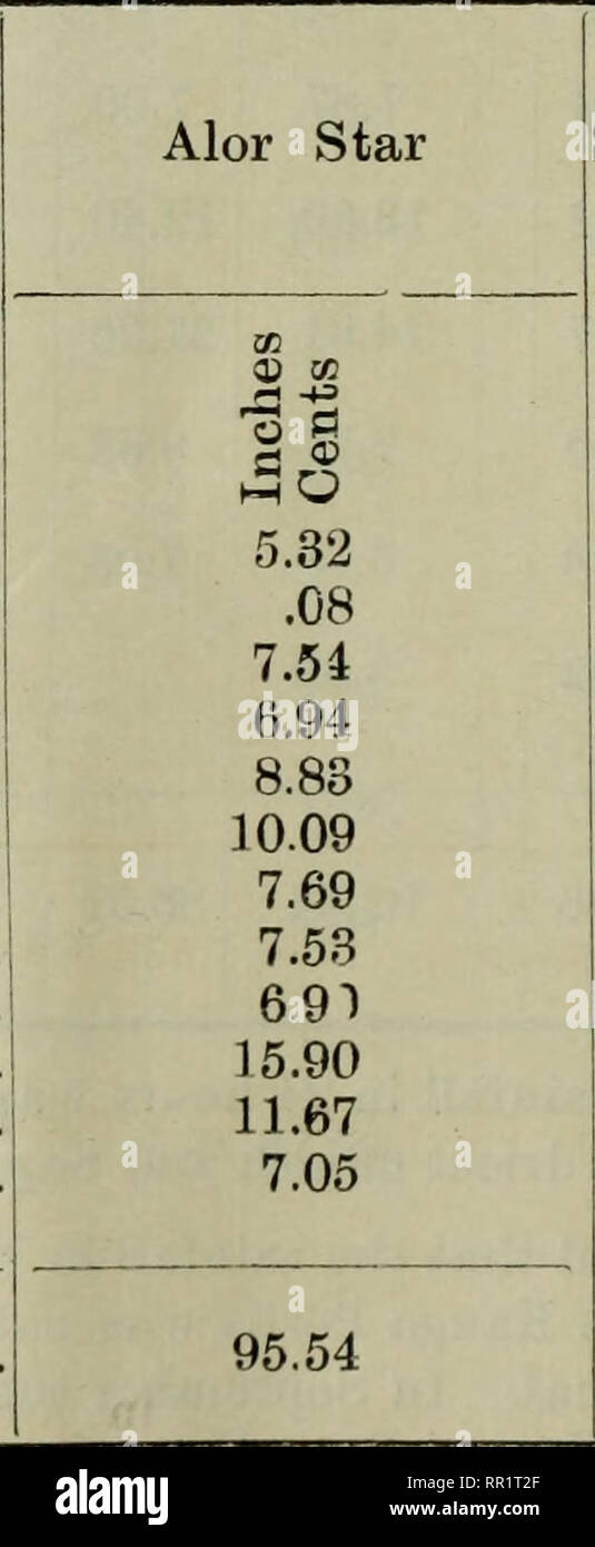 . Bollettino agricolo dello stretto e Federated Malay membri. Nuova serie. Agricoltura; Agricoltura. ii8 ritorno annuale delle precipitazioni per l'anno 1908. Mesi Gennaio Febbraio Marzo Aprile Maggio Giugno Luglio Agosto Settembre Ottobre Novembre Dicembre Alor mi Star ^^C" ting C3 02 0,98 4,45 1,62 9,81 19,03 7 62 8.17 16 91 21 87 11.58 5.03 7.24 AO 1,52 3 03 3 82 11 89 11,92 5 40 4,97 1108 13.35 13 41 8,02 5 62 Kulim 03 . (X) GC 18.10 16.15 11.10 7.95 Kota Kuala Muda 21.50 12 26 5,75 4.I6 -è 14.49 13.05 9.03 4.90 Snngei Batu Bagan ^^^^ S 5,93 8,73 7,78 5,72 12.34 31.48 13.44 10.47 6.62 Totale 114,2 Foto Stock