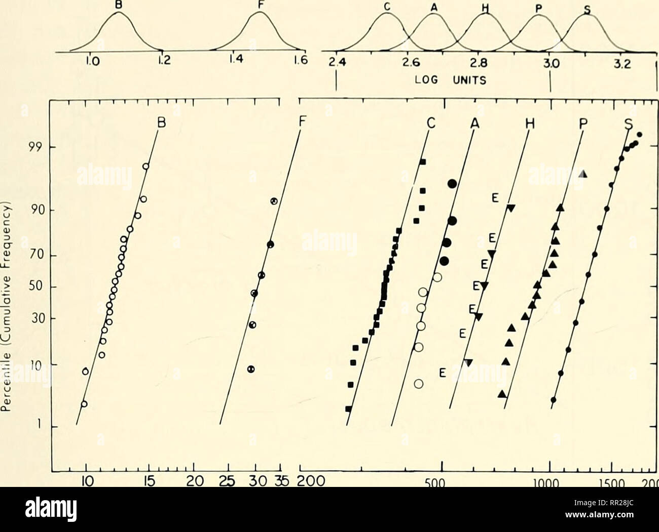 . Avanza nello studio del comportamento di mammifero. Mammiferi. La struttura, lo sviluppo e la funzione 139. 25 30 35 200 Copacily o il peso del cervello (ml o g) 1000 1500 2000 Fig. 13. Frequenza cumulativa delle distribuzioni di dimensioni del cervello, con corrispondenti curve di normale (superiore). Le abbreviazioni sono: B, Bathygenys reevesi (un minerale Oligocene- odont); F, felis catus; C, di scimpanzé; una, Australopithecus; E, Equus caballus; H, Homo habilis; P, H. erectus; S, Homo sapiens. Linee parallele su "probabilità" carta con ascissa logaritmica implica parità di coefficienti di variazione, in questo esempio circa il 10%. (Da Jeris Foto Stock