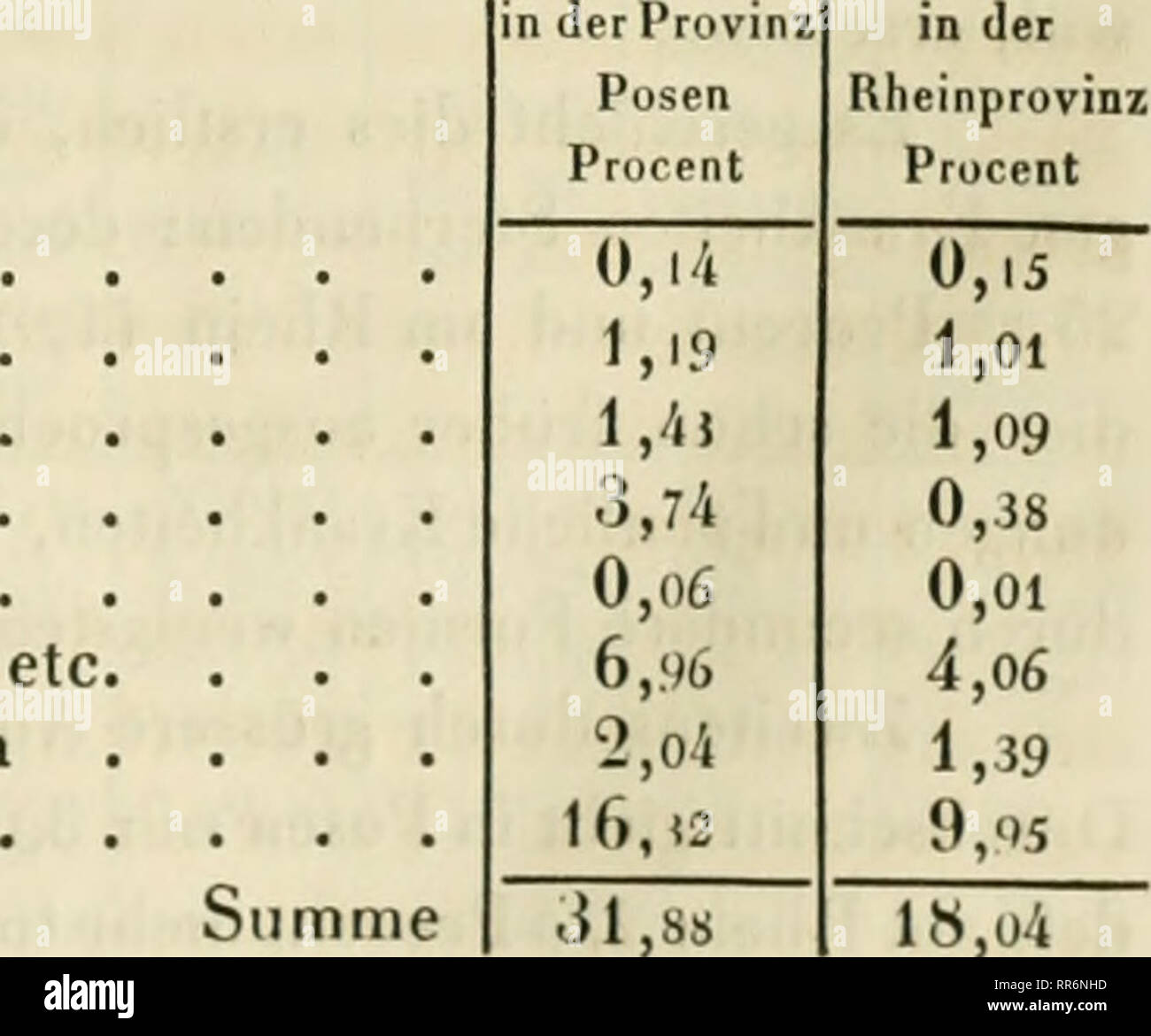 . Abhandlungen der Königlichen Akademie der Wissenschaften di Berlino. La scienza. welche d. höchste Lebensalter erreichen zu d. Cullurzusländen. 531 In der Provinz Posen waren die Ster 1816 18-25 1834 1843 1849 blichskeitsverhältnisse 34,.6 35,07 30,7ho 29,78 21,98 D Summe jrchschnitt 151,70 30,34 In der Rheinprovinz 1816 37,07 1825 39,9ho 1831 . • • • • • • • • 36,i7 38,t5 1849 Summe I90,i3 Durchschnitt 38, n Der Unterschied ist erheblich ; am Rhein stirbt der 38"e a Posen der 30s" Mensch; von 1000 gleichzeitig lebenden sterben am Rhein 26, a Posen 33 und es mag dabei hervor°ehoben worden, daf Foto Stock