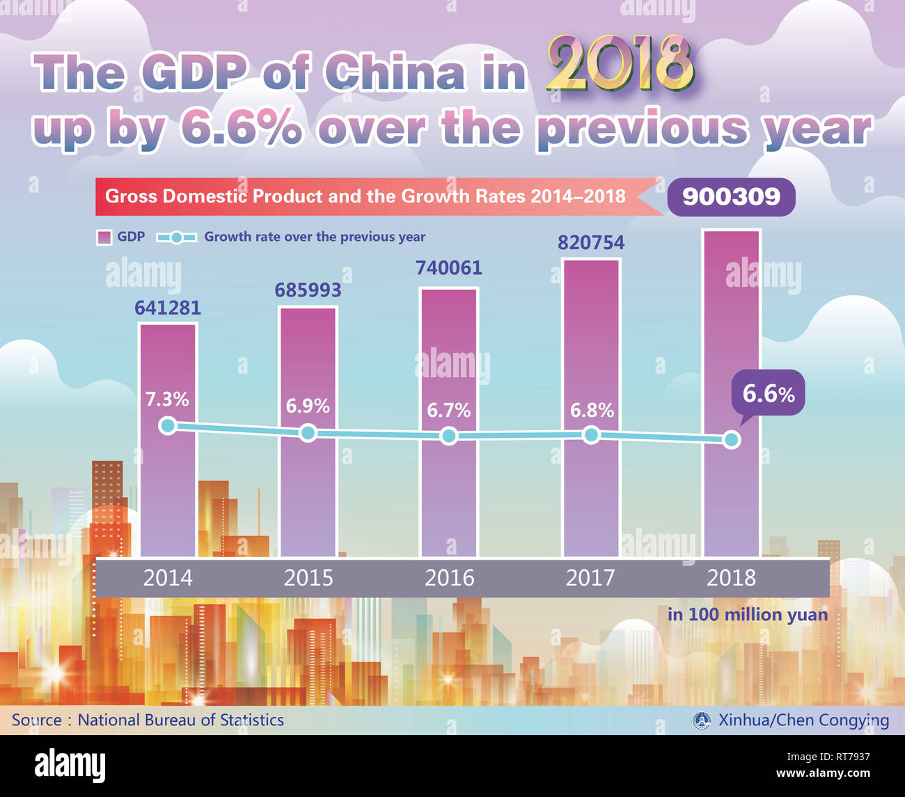 Pechino, Cina. 28 Feb, 2019. La grafica mostra il prodotto interno lordo e i tassi di crescita dal 2014 al 2018, secondo l'Ufficio Nazionale di Statistica della Cina. Credito: Chen Congying/Xinhua/Alamy Live News Foto Stock