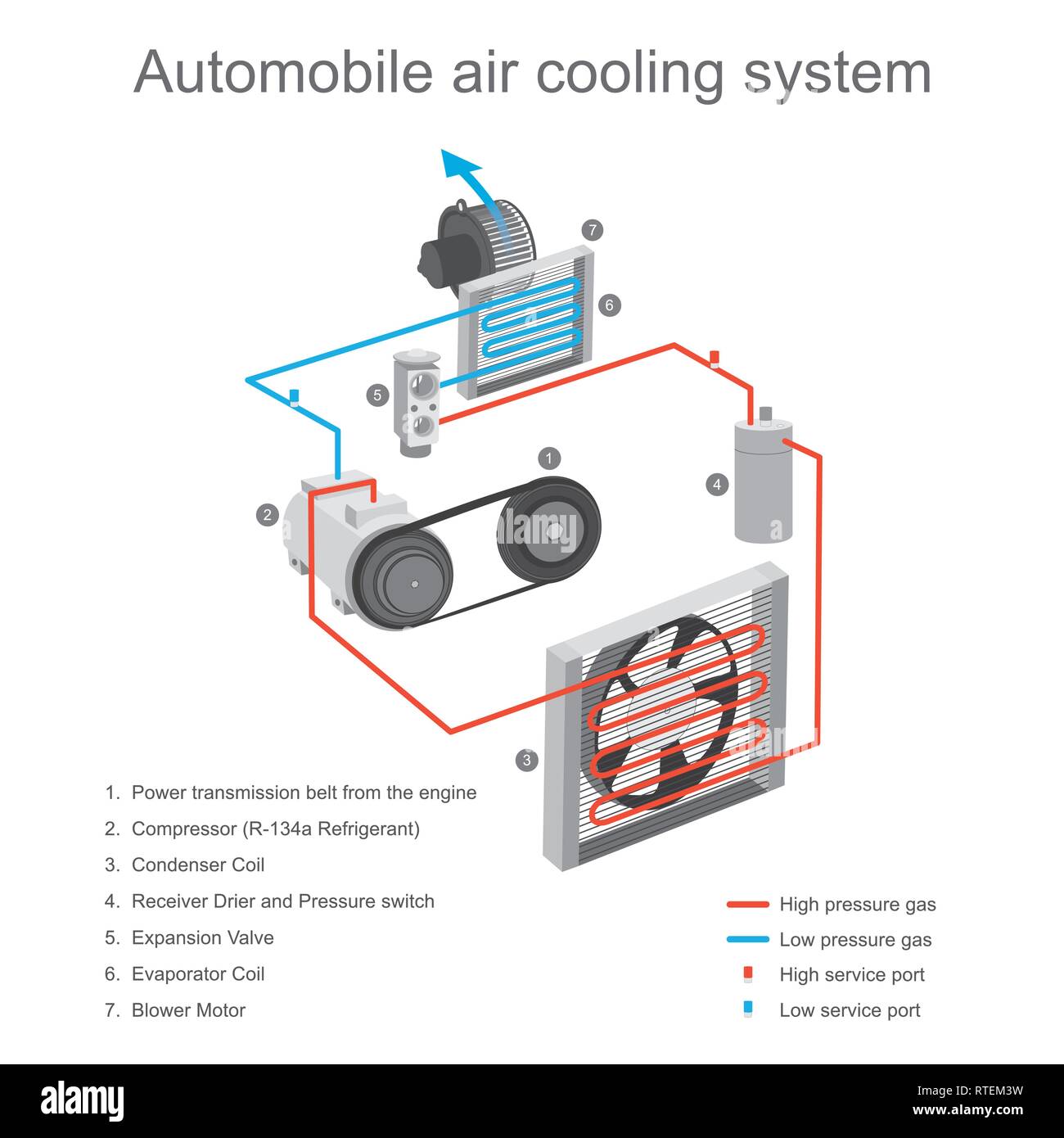 Il sistema di raffreddamento dell'aria nella cabina di auto è utilizzato principalmente per rimuovere calore dalla cabina, utilizzando il compressore e la piastra della frizione dispositivo di avvio di lavoro Illustrazione Vettoriale