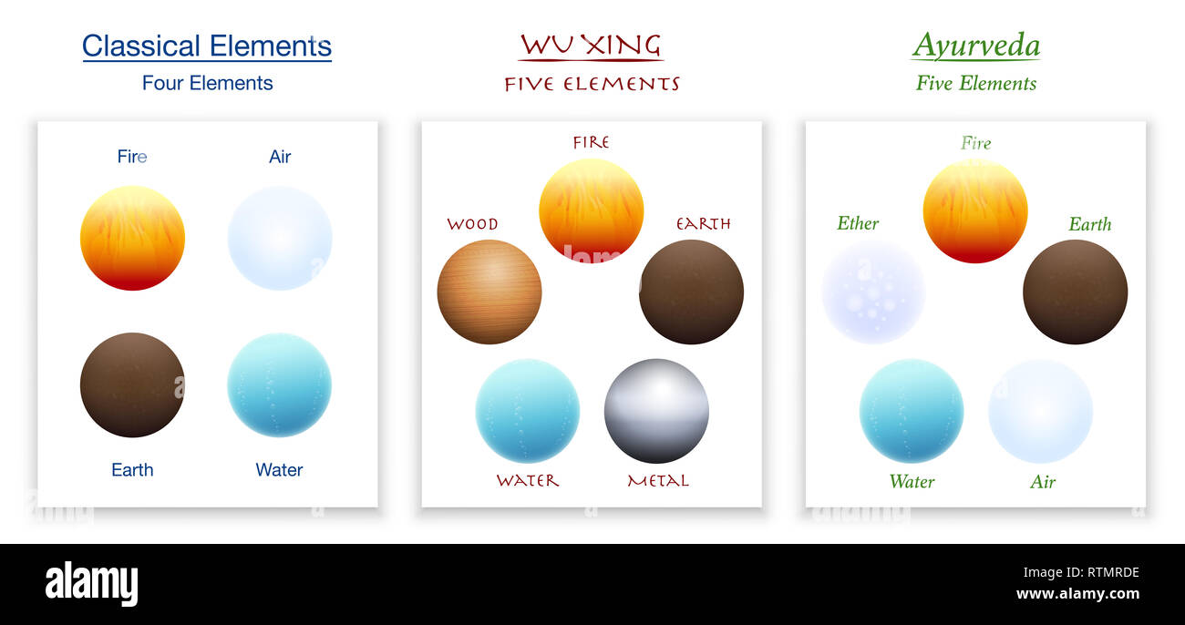 La peste di quattro elementi, cinque elementi di Wu Xing e Ayurveda in confronto - illustrazione su sfondo bianco. Foto Stock