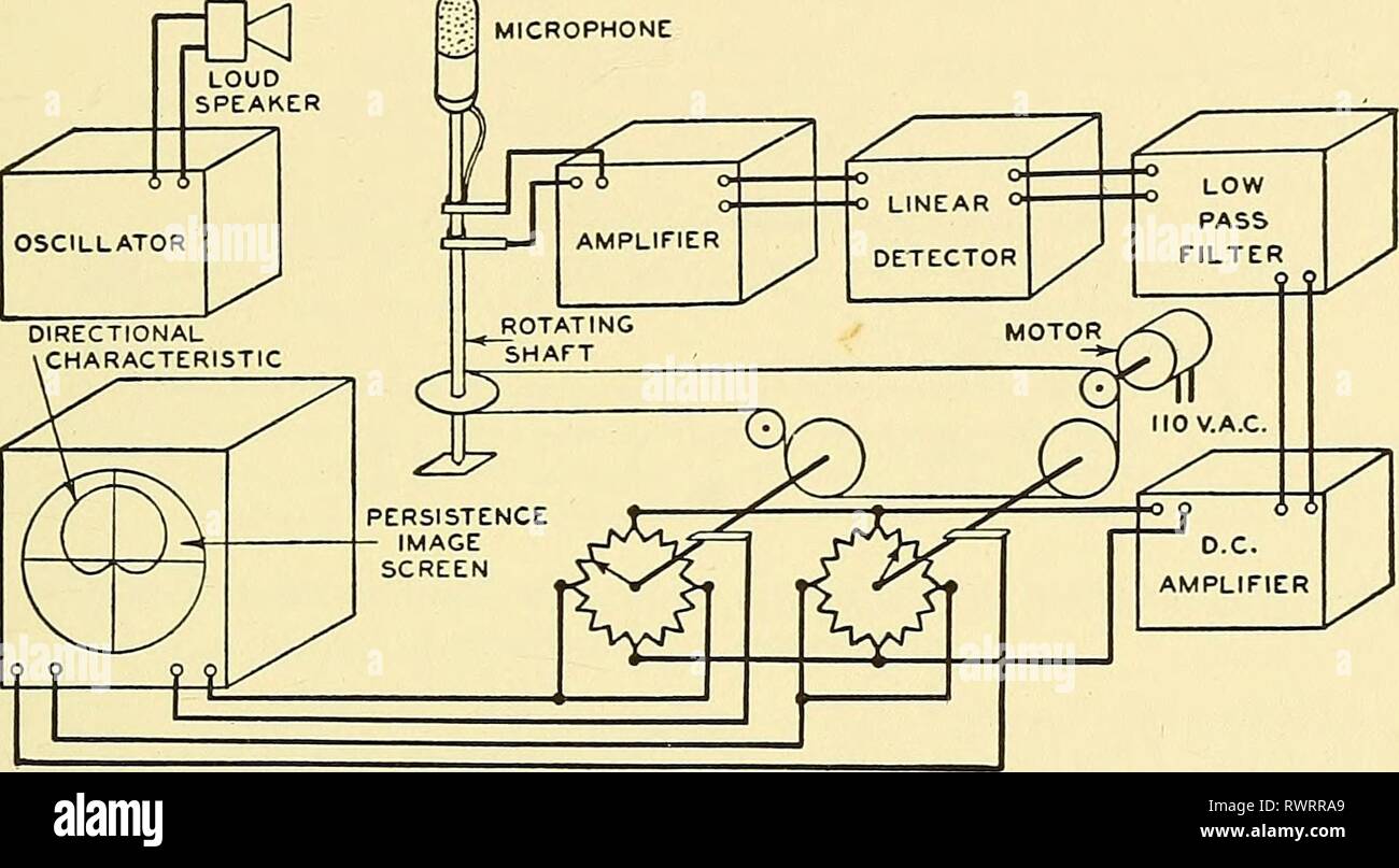 Elementi di ingegneria acustica (1940) Elementi di ingegneria acustica  elementsofacoust00olso Anno: 1940 la calibrazione di microfoni 251 la  caratteristica direzionale di un microfono o un altoparlante.  L'apparecchiatura di Fig. 11.3 è disposto