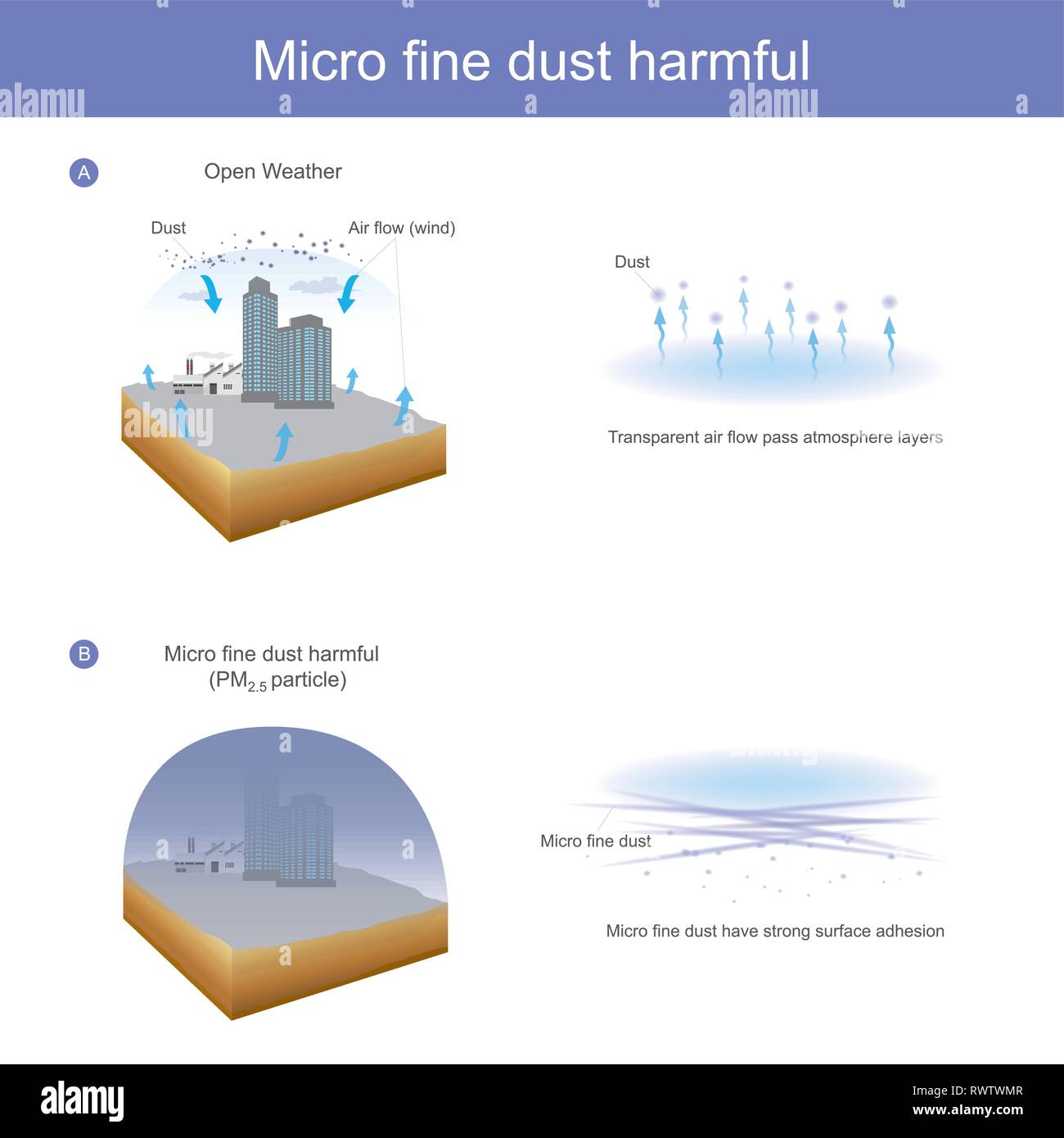 Meteo senza vento è un fattore che provoca la micro polveri sottili dei gruppi che sono dannosi. Illustrazione Vettoriale