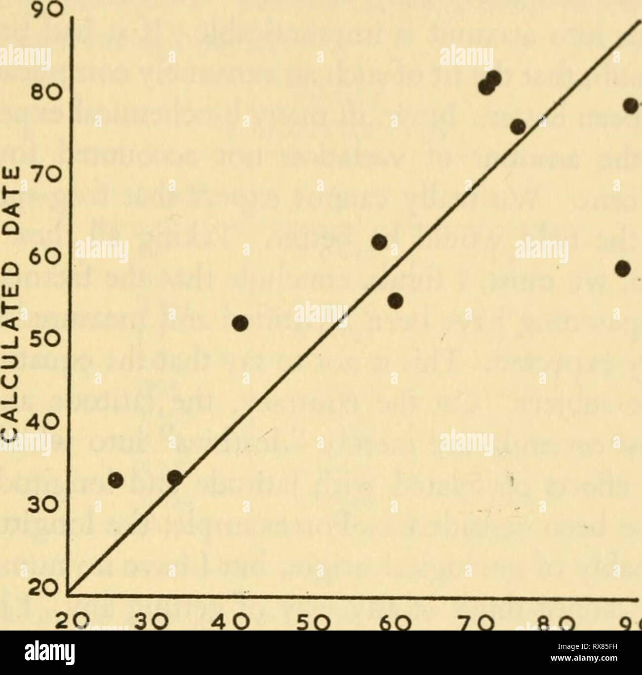 L'ecologia e la vita la storia di ecologia e la vita la storia della rana comune (Rana temporaria temporaria) ecologylifehisto00sava Anno: 1962 fattori esterni sulla data di spawn 143 sia Y = Spawn data nell'anno giorni, AP = altitudine della Stazione fenologiche in piedi, AM = altitudine della stazione meteorologica in piedi, RMo = precipitazioni in Mo in nun, TMo = temperatura in Mo in Â°C, RMi = precipitazioni in Mi, in mm, TMi =-â temperatura in Mi, in Â°C, SMi = simsliine brillante in Mi, in , RM2 = precipitazioni in M2, in 40 50 6O OSSERVATO DATA 70 80 90 Fig. 40, un Test informale della equazione di regressione dieci record sono stati ta Foto Stock