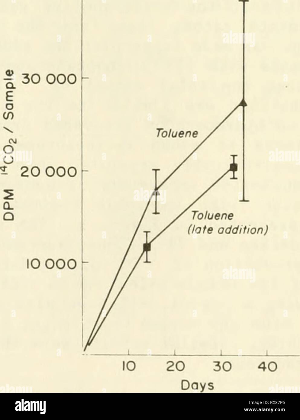 Studio ecologico dell'Amoco studio ecologico dell'Amoco Cadiz fuoriuscite di olio : relazione della NOAA-CNEXO congiunta Commissione Scientifica ecologicalstudyo00noaa Anno: 1982 Tabella 4. 11*C02 + 1&lt;tCHil prodotta su 223 giorni di incubazione di sedimenti lubrificati con ll+C-idrocarburi (12/78). Aggiunta di 14ca idrocarburo Aber Wrac 0-5cm 5-10cm anossica aerobica H 10-15cm anossica 1LE 0-2cm aerobica GRANDE 2-7cm anossica 7-l2cm anossica 0-5cm aerobica AMC-4 8-13cm anossica 13-18cm anossica 1- -esadecano 33 3 ,b 45 ? ? Ho 7 14 1- C-eptadecano 25 1 0 34 0 ? 20 0,5 0,6 14 1- C-Heptadecene 28 0 ? 34 0 0 72 0,4 1,4 Ring-C-toluene Foto Stock