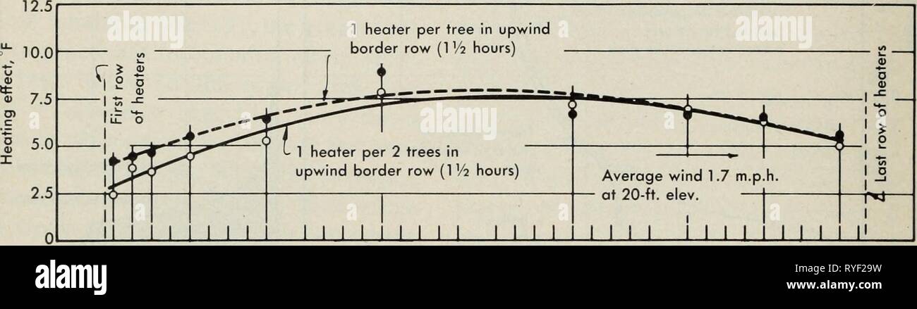 Efficacia dei riscaldatori orchard effectivenessofo0723kepn Anno: 1951 Plot Plot J K Plot PlotM l effetto di confine riscaldatori, 7.5 INVERSION Plot Plot J K Plot L intreccio M filari di alberi Fig. 15. Questi grafici mostrano tree-centro effetti di riscaldamento nella fila centrale, su 15 acri zona riscaldata. Media velocità di combustione è stata 0,75 galloni per ora al riscaldatore, utilizzando 45 riscaldatori per acro. Questi risultati non includono il periodo di illuminazione. risposta. Indipendentemente dalla causa del ridotto effetto di riscaldamento, è evidente che il confine extra riscaldatori sono necessari su tutti i lati di un frutteto isolato, sebbene in numeri più grandi Foto Stock