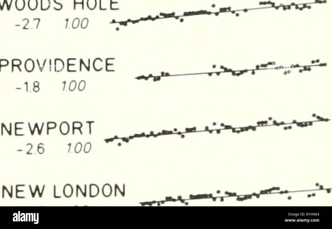 Ecologia di poiane Bay : un profilo di estuario ecologyofbuzzard00howe Anno: 1996 ATLANTIC CITY NANTUCKET -09 093 Canale di Cape Cod -20 097 POIANE BAY -06 098 Woods Hole -27 W0 NEW LONDON -2 2 W0: in alto a sinistra di ogni record è il nome della stazione, la media annuale di modifica del relativo livello di terra in mm/anno (numeri normali) e t-confi- dence della linea di regressione (italic numeri). Fondo: A. Posizioni di marea-manometro stazioni da sopra il bordo delle ultime Wisconsinan lastra di ghiaccio nella sua massima estensione (circa 16.000 anni B.P.) giacciono lungo le isole offshore B media annuale di modifica Foto Stock