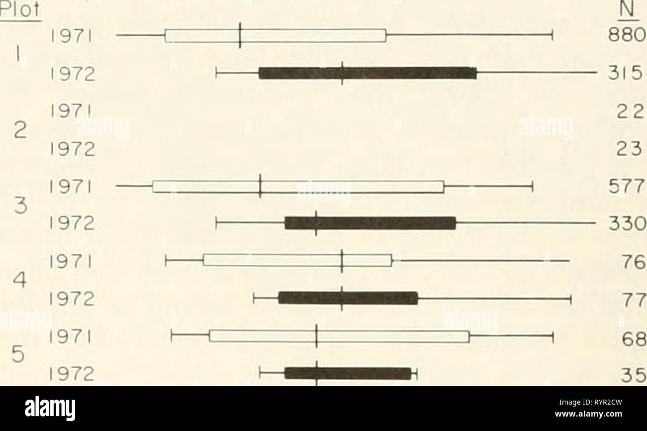Indagini ecologiche della tundra indagini ecologiche della tundra biome in Prudhoe Bay regione, Alaska . ecologicalinvest00brow Anno: 1975 122 Hymenoptero Apocrito grafico I 1971 1972 1971 1972 1971 1972 1971 1972 1971 1972 2 3 4 5 6 1972 7 1972 96 34 535 262 I 08 28 742 122 725 I 10 61 97 Homoptero: Cicadellidae 1972 1972 8 569 10 20 Giugno 30 10 20 Luglio 30 10 20 29 Agosto 10 20 30 10 20 30 10 20 29 giugno luglio agosto Fig. 6. Distribuzione stagionale di 'stic/&lt;y-board' cattura della "stretta" sciancrato parassita (Hymenoptera sottordine Apocrita) nel 1971 e 1972. Fig. 7. Distr stagionali Foto Stock