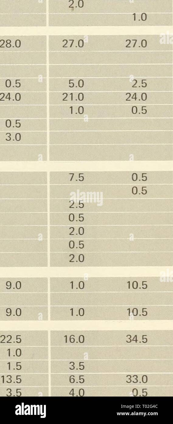 Indagini ecologiche della tundra biome in Prudhoe Bay regione, Alaska . ecologicalinvest00brow Anno: 1975 Appendice TABELLA 2 composizione botanica di esofago fistola campioni da DryaS'heath europee e Salix rotundifolia snowbeds. Percento. 189 corrispondente veg. tenute EF campioni arbusti Dryas integrifolia flower Dryas integrifolia leaf Salix arctica Salix pulchra Salix reticulata Salix rotundifolia Salix spp. Salix spp. flower Salix spp. stelo Vaccinium vitis-idaea erba-come Alopecurus alpinus Carex membranacea Carex rupestris Carex Carex scirpoidea spp. Carex spp. fiore/frutta Foto Stock