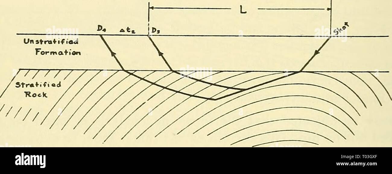 Primi documenti di geofisica della società di esplorazione geofisica . earlygeophysical00soci Anno: 1947 Fig. 5a. Fig. 5b. ma il setup è spostata leggermente in modo da intercettare differenti condizioni di dip. Di conseguenza, l'onda sentieri non sono gli stessi per i due casi, e sia i tempi complessivi e la stazione in stazione intervalli di tempo sarà diverso. In altre parole, A/2 non sarà, in generale, hanno lo stesso valore di A/i e la velocità apparente mostrerà un effetto asimmetrico. Caso 3 un terzo tipo di asimmetria di velocità è spesso dovuta ad un rapporto che esiste spesso betwe Foto Stock