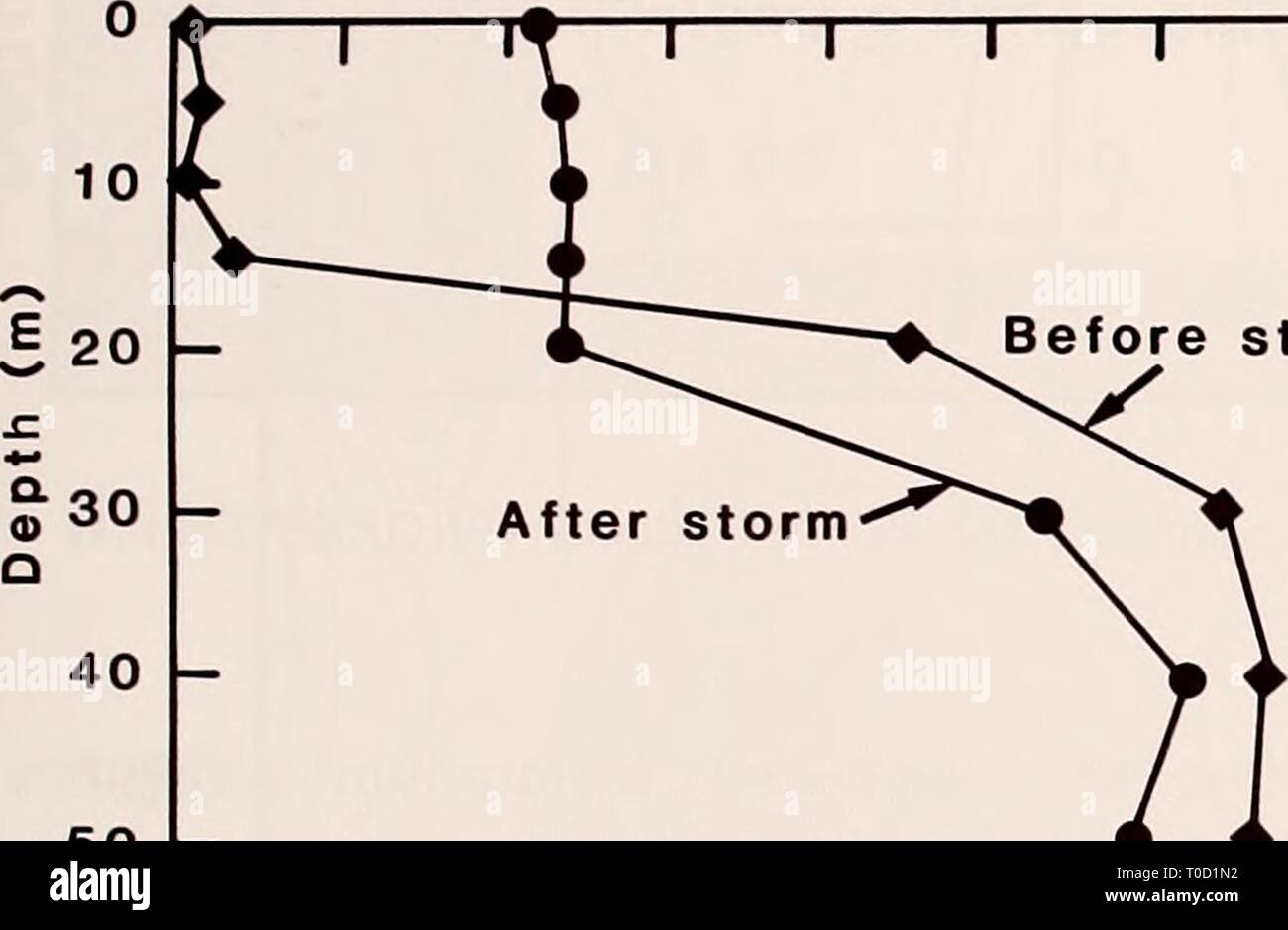 La parte orientale del Mare di Bering ripiano la parte orientale del Mare di Bering ripiano : oceanografia e risorse / a cura di Donald W. cofano e John A. Calder easternberingsea00cofano Anno: 1981 J I I I 1^^ mi silicato (mo A/I) 8 12 16 20 24 28 -i 1 1 1 r prima della tempesta   J I I I I ii  :± fosfato (;ig A/I) 0,3 0,6 0,9 1,2 1,5 0 / ' ' ' ' ' ' ' 1 1 10 - &lt; / - 20 - ♦ ^S^ prima di tempesta   30 - x^^- Dopo tempesta &lt;. . 40 - Un n ^ 50 W W ^066 -• 2075 1 1 1 1 1 La figura 58-13. Profili verticali di nitrati, acido silicico e fosfato prima (o) e dopo (•) una tempesta per 13-16 maggio 1979 (sonde Thomas G. Thompson cruise 138, 79 gamba Foto Stock