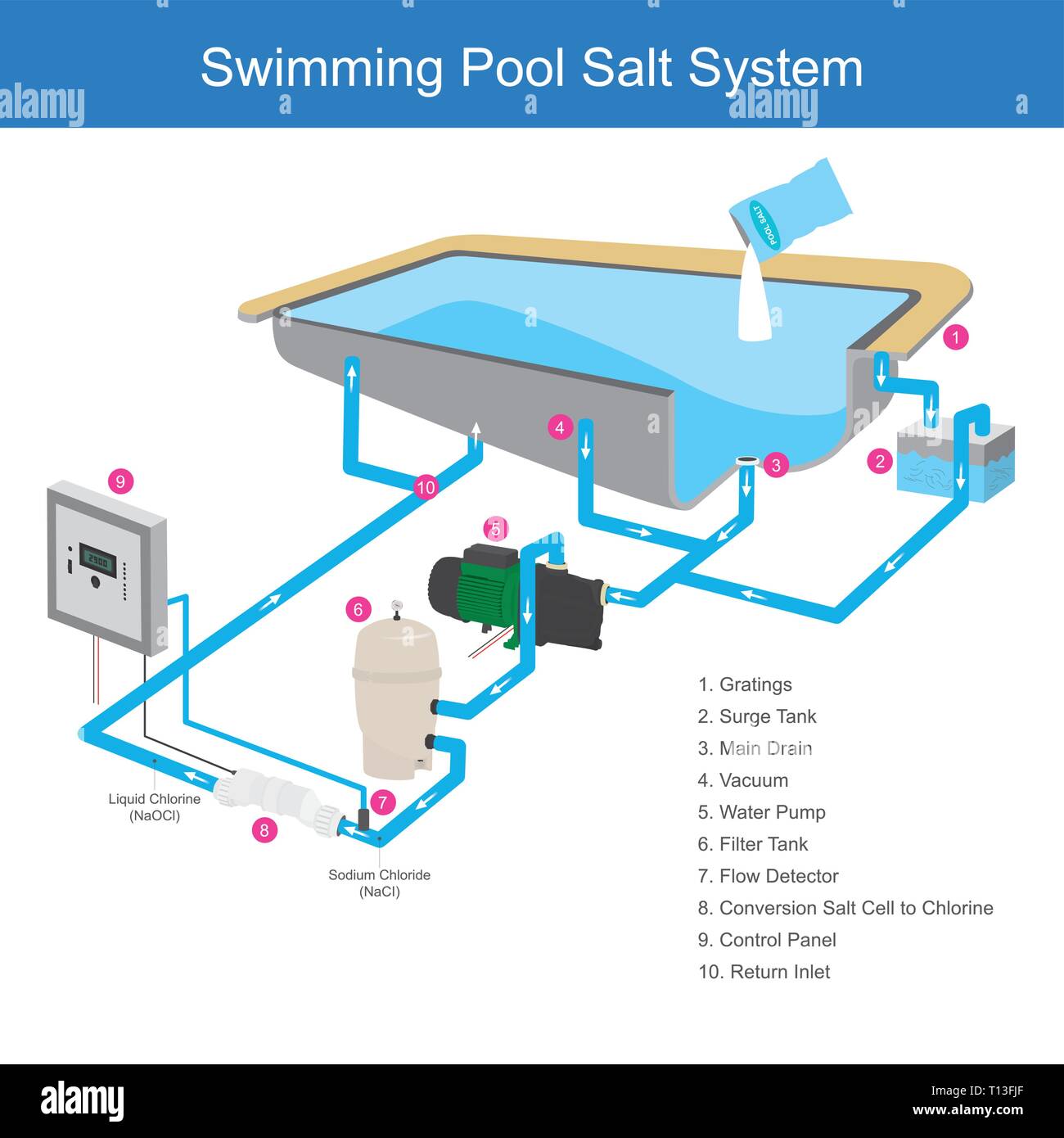 Il sistema di purificazione dell'acqua nella piscina che utilizza il sale è una sostanza chimica che rende l'acqua chiara, da utilizzare elettrodi cambio di cella per il cloro. Una infografica ho Illustrazione Vettoriale