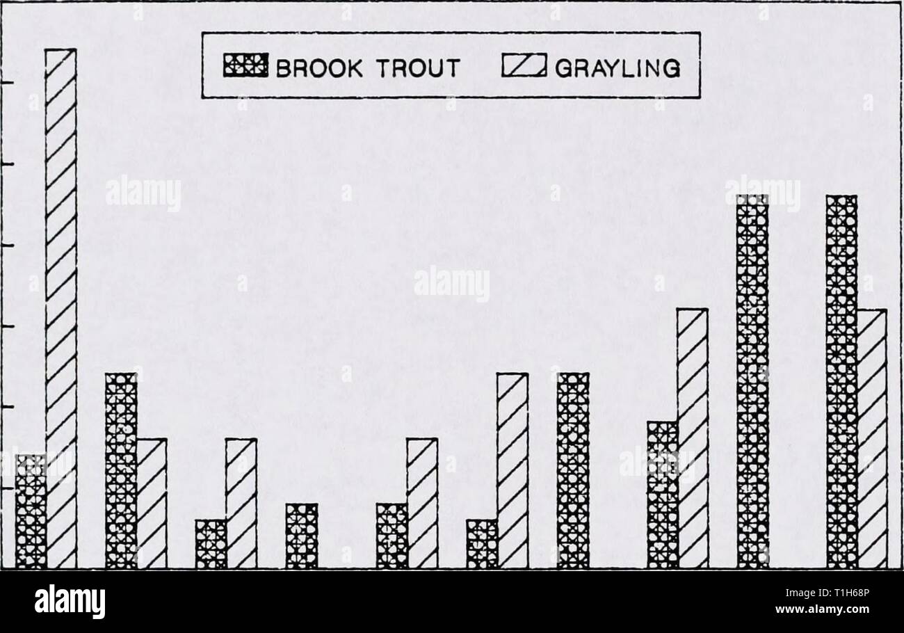 La distribuzione, l'abbondanza relativa di habitat e distribuzione, l'abbondanza relativa di habitat e di utilizzazione dell'Arctic temolo (Thymallus arcticus) in alto Grande Fiume Foro di drenaggio, Montana, 21 Giugno ad Agosto 28, 1989: relazione finale distributionrela00mcmirich Anno: 1990 35 30 p e R C 25 H N T 20 0 F 15 V 0 L 10 U M e b 0 MAGGIO STN CAD SCUD AQBTL TER LOH ALIMENTO WRM FSH CRN Figura 14. Volume percentuale del contenuto dello stomaco da 6 a 1 pollici temolo artico e la trota di fiume dal foro grande fiume e i suoi affluenti composta di vari prodotti alimentari. Maggio=Mayfly, CAD= Caddisfly, STN=Stonefly, SCUD=A Foto Stock