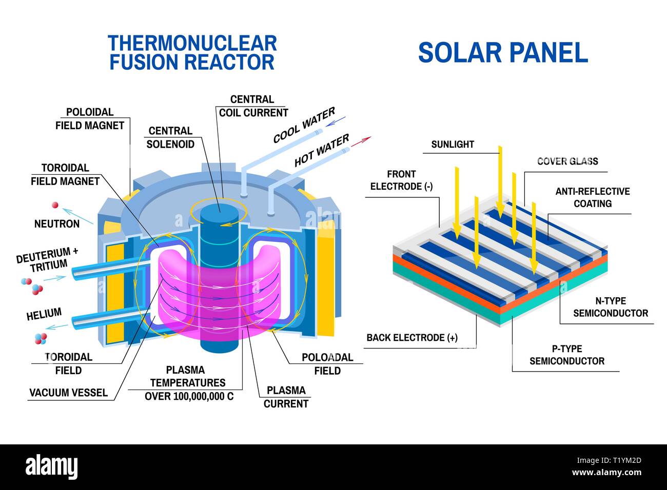 Pannello solare e del reattore di fusione termonucleare schema. Vettore. Dispositivi che riceve energia dalla fusione termonucleare di idrogeno in elio e il processo di conversione della luce in elettricità. Illustrazione Vettoriale