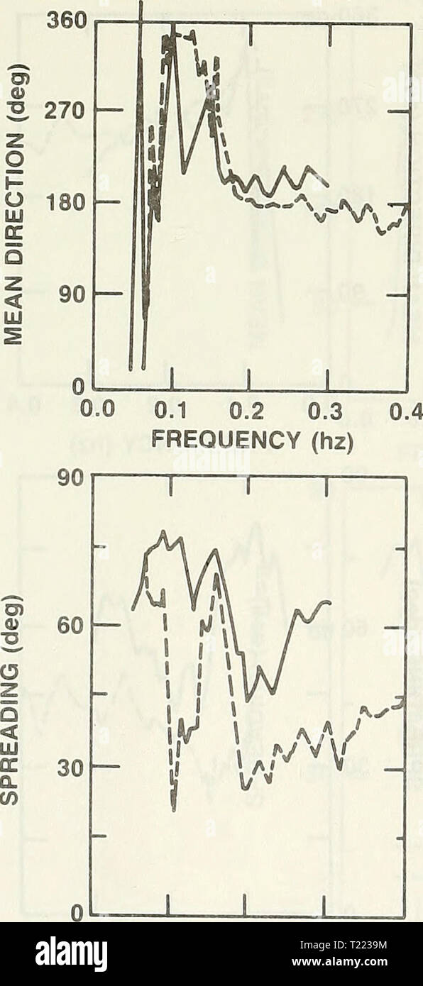 Immagine di archivio da pagina 42 di onda direzionale misurazioni durante l'onda direzionale misurazioni durante la HR. La sig.ra Tydeman prova in mare / da Robert J. Bachman e Edward W. Foley directionalwavem00bach Anno: 1985 6.0 5.0 4.0 3.0 2.0 1.0 0.0 0.0 eseguire 34 I I 1   I II li IK   â â HJ ) - 1 h"-"Â" 6.0 eseguire 35 IO 1 1 7 5.0 â CM E &gt; 40 2 30 UJ un &gt; 2.0 ; È M se Â (3 W 1.0 UJ accesa Â"r I w t - 0.0 "l i r 0,1 0,2 0,3 frequenza (Hz) 0.4 0.0 0.1 0.2 0.3 0.4 frequenza (Hz) Foto Stock