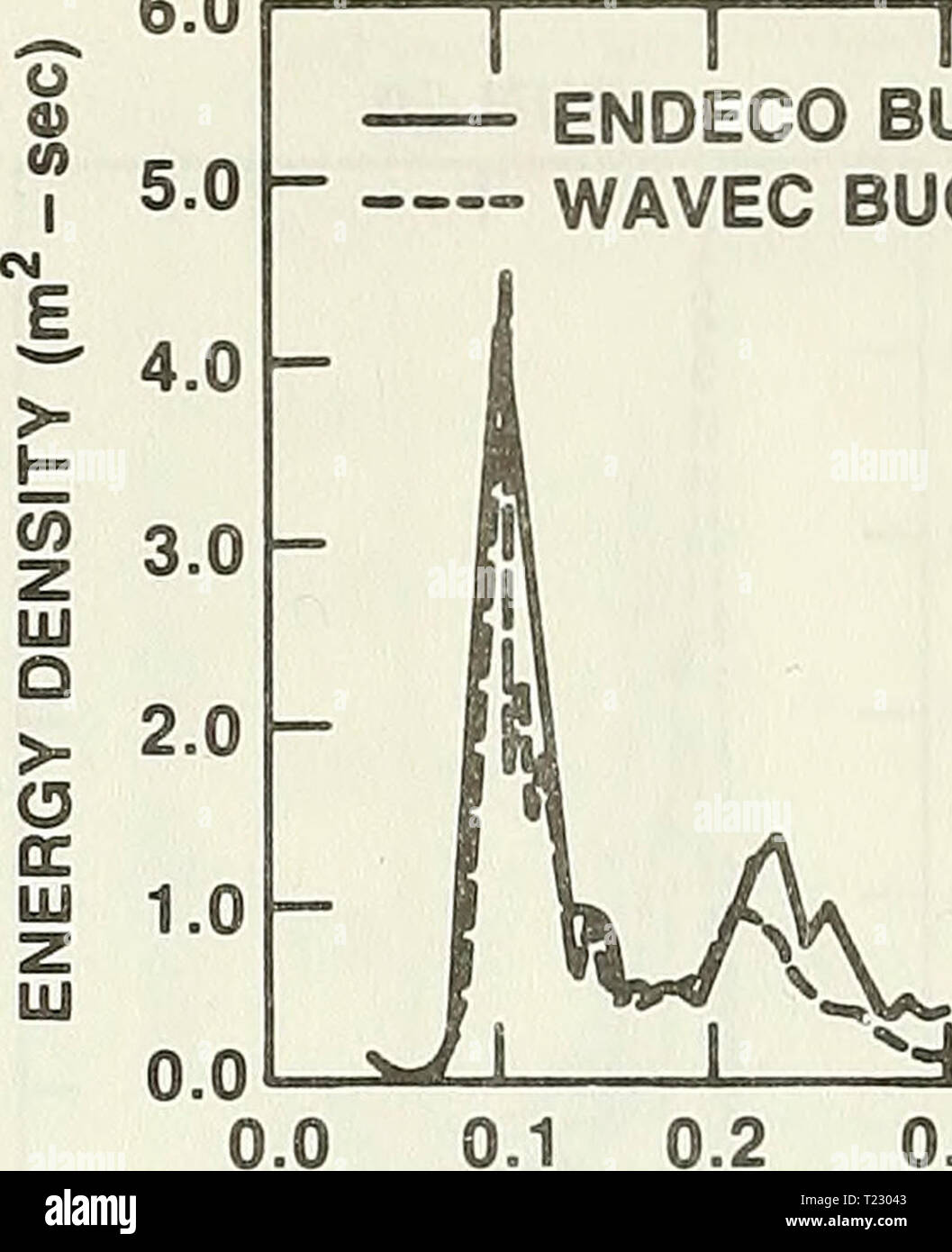 Immagine di archivio da pagina 41 di onda direzionale misurazioni durante l'onda direzionale misurazioni durante la HR. La sig.ra Tydeman prova in mare / da Robert J. Bachman e Edward W. Foley directionalwavem00bach Anno: 1985 0,1 0,2 0,3 frequenza (Hz) in modo â così o z 5 &lt; iX Q. CO 30 â ! I 1 I - U, J M I. ;W ii 1 Â Â"' 1 i B â - Se 1 1 1 0.0 0.1 0.2 0.3 0.4 frequenza (Hz) eseguire 33 ENDECO - Boa Boa WAVEC 4Â"r-.- 0.0 2. nostri o S Q / nÂ" â o 270 |h - O 1- o g 180 â V - Q Z &lt; uj 90 â 5 n i i i 0,1 0,2 0,3 frequenza (Hz) 0.4 Foto Stock