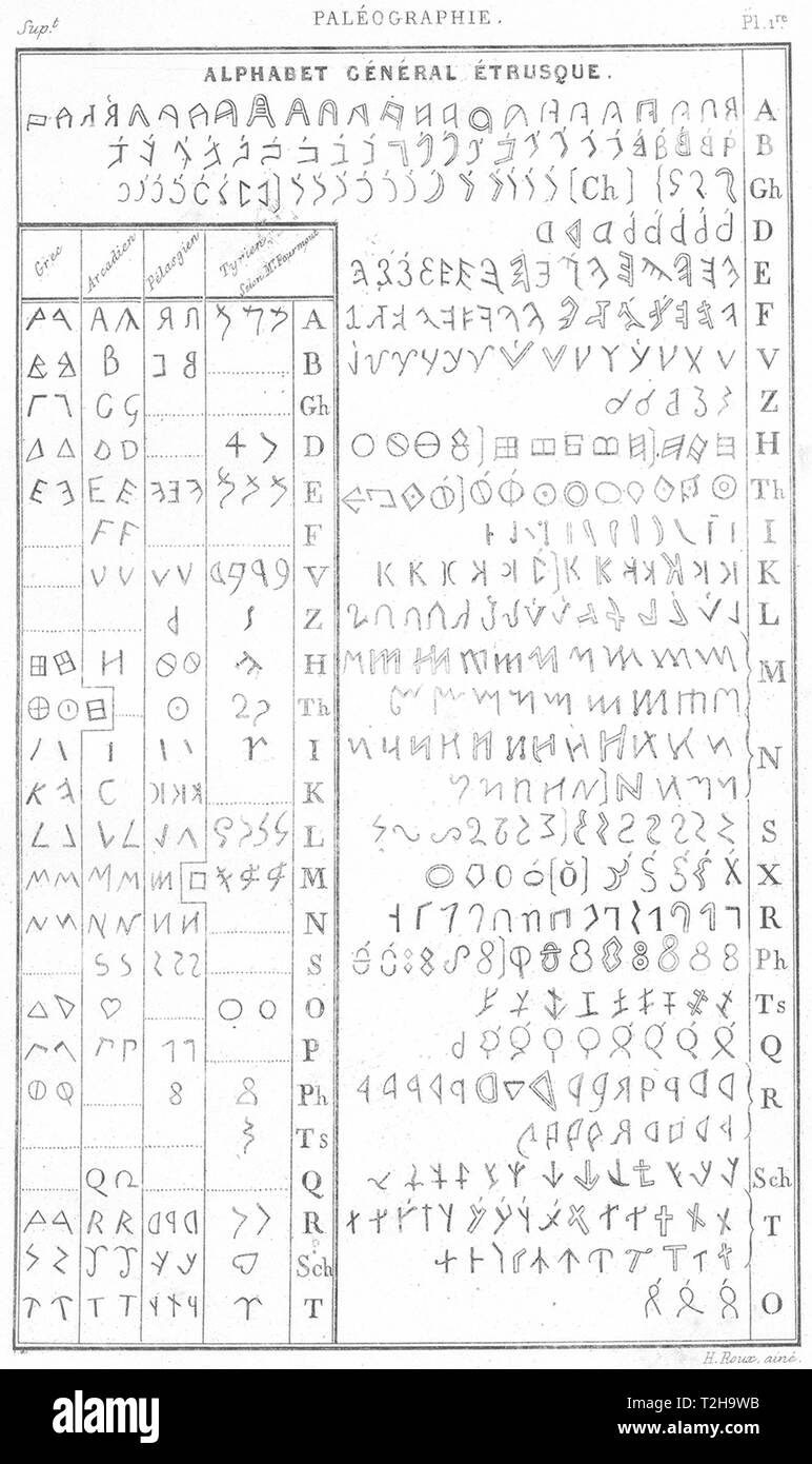 L'Italia. Paleographie. alfabeto Etrusque(etruschi) 1879 antica stampa Foto Stock