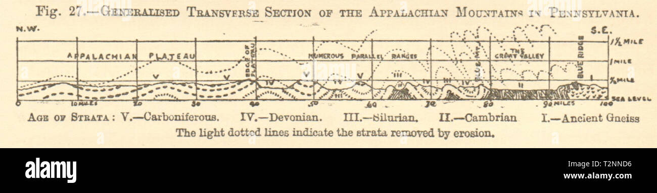 La sezione trasversale dei monti Appalachi in Pennsylvania. Piccola 1885 Foto Stock