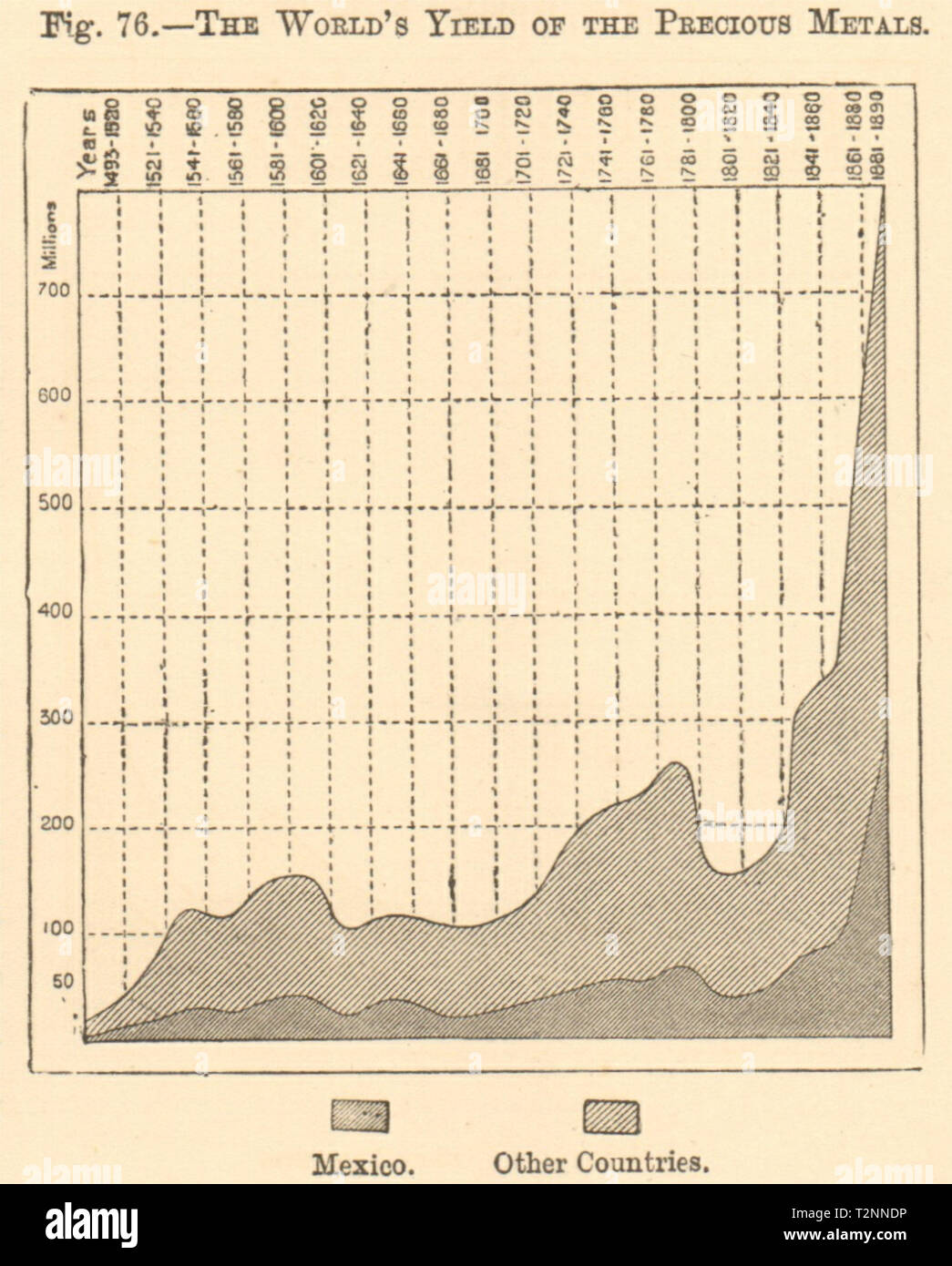 Mondo Metalli Preziosi produzione 1490-1890. Grafico. Piccola 1885 antica stampa Foto Stock