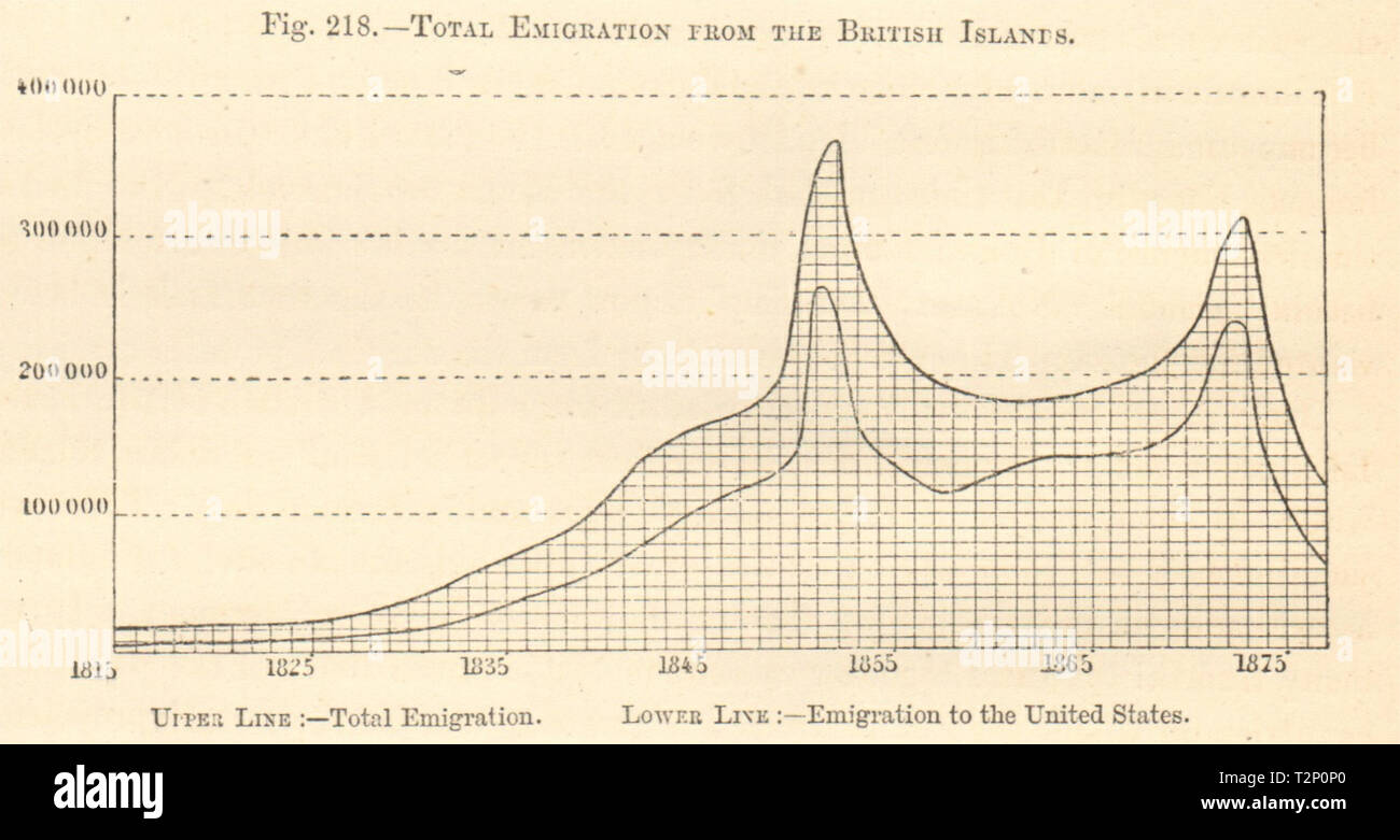 Xix secolo Isole Britanniche emigrazione 1815-1875. Noi. Grande carestia. Grafico 1885 Foto Stock