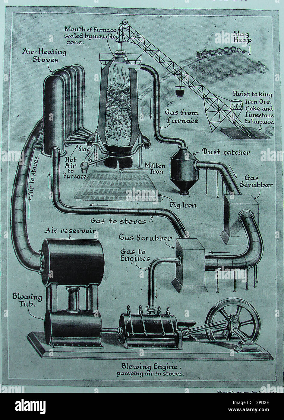 Un 1940's schema grafico del funzionamento di un British altoforno e i suoi processi vaious Foto Stock