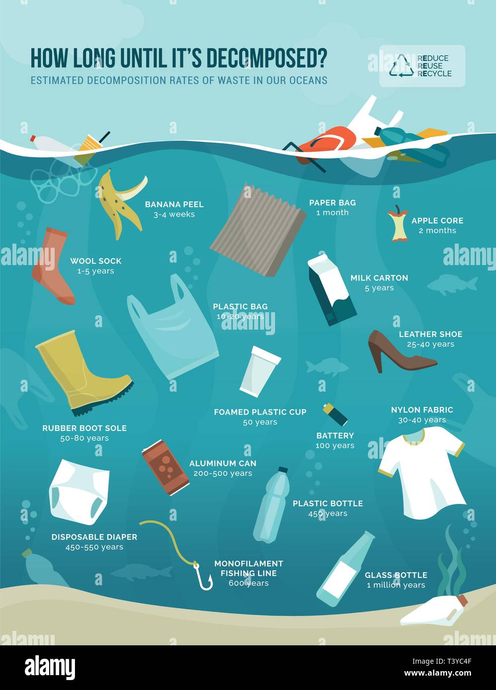 Stimato tassi di decomposizione dei rifiuti nei nostri oceani, oggetti e materiali di confronto, inquinamento e il concetto di sostenibilità Illustrazione Vettoriale