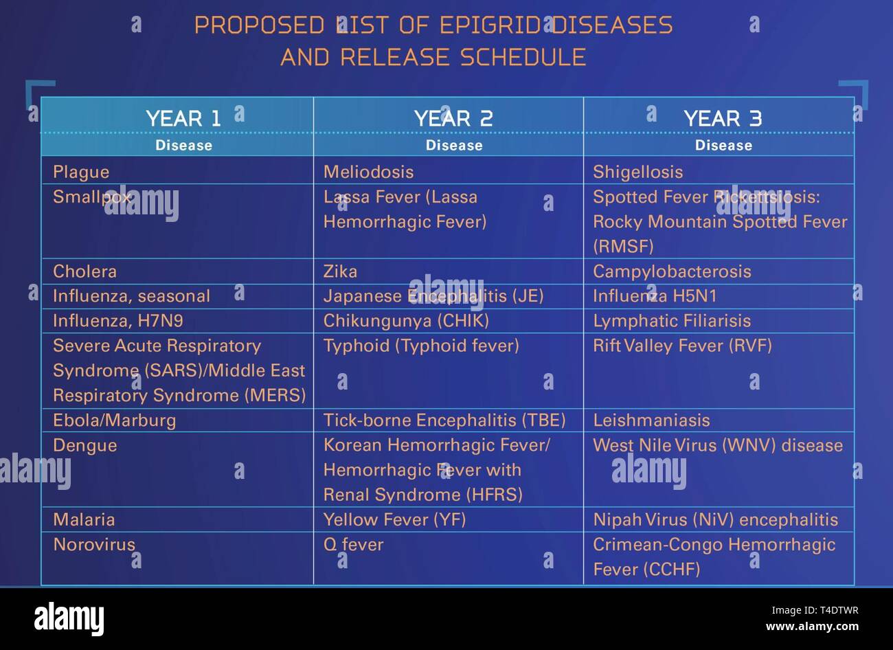 Proposta di elenco delle malattie EpiGrid e la pianificazione di rilascio. Foto Stock