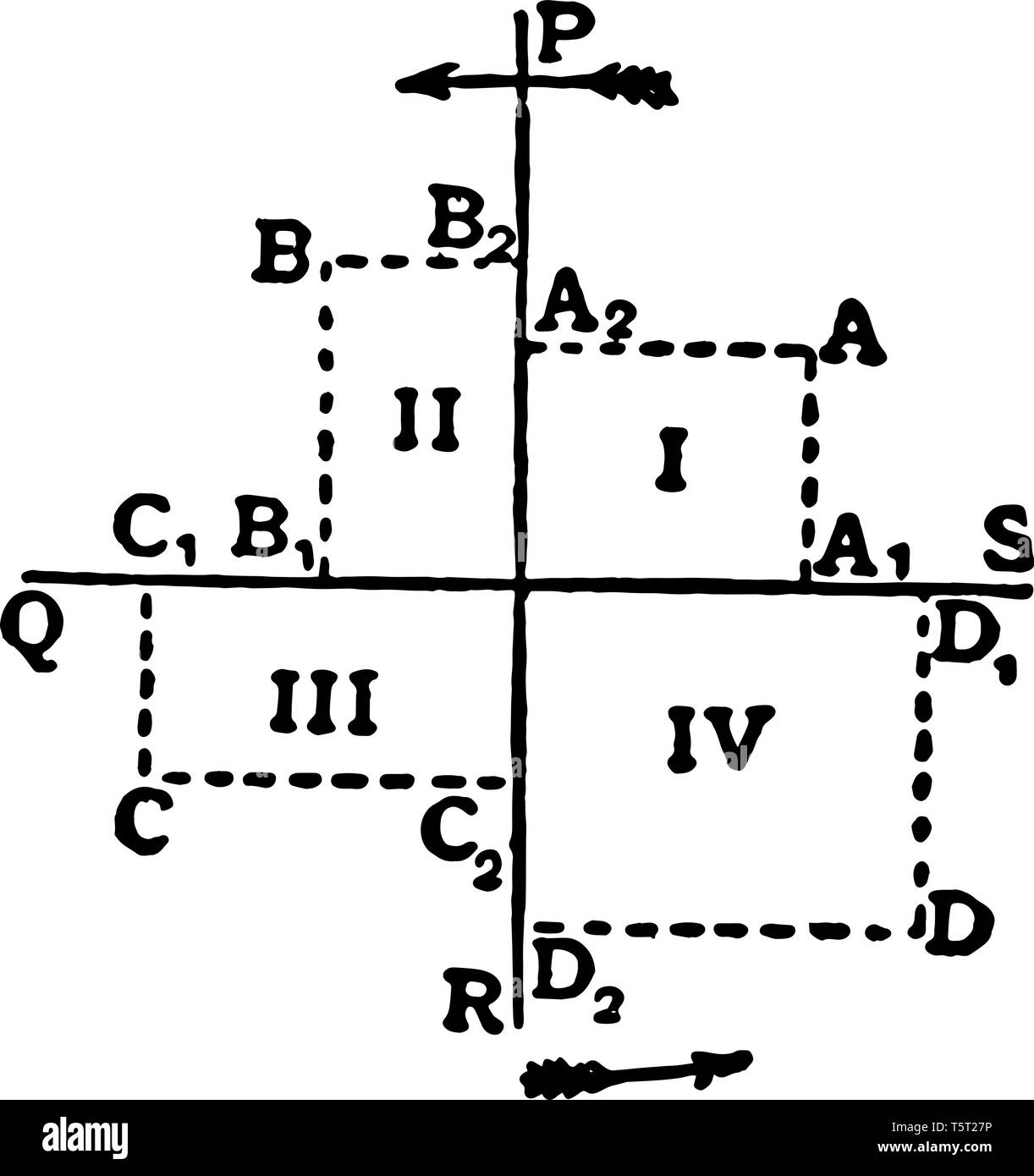Una delle quattro parti in cui un aereo è diviso da due linee perpendicolari, numerate in senso antiorario dall'angolo superiore destro, linea vintage Illustrazione Vettoriale