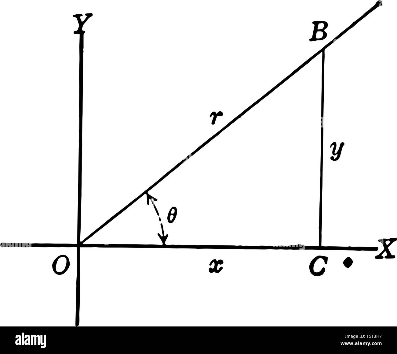 L'immagine mostra il triangolo a destra OCB con, x, y e r. Vi è una linea retta nel primo quadrante che forma un angolo con l'asse x e l l Illustrazione Vettoriale