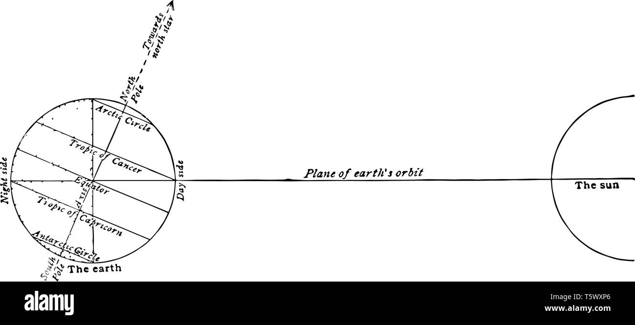 Le posizioni relative della terra e del sole il 21 giugno il solstizio d'estate vintage disegno della linea di incisione o illustrazione. Illustrazione Vettoriale