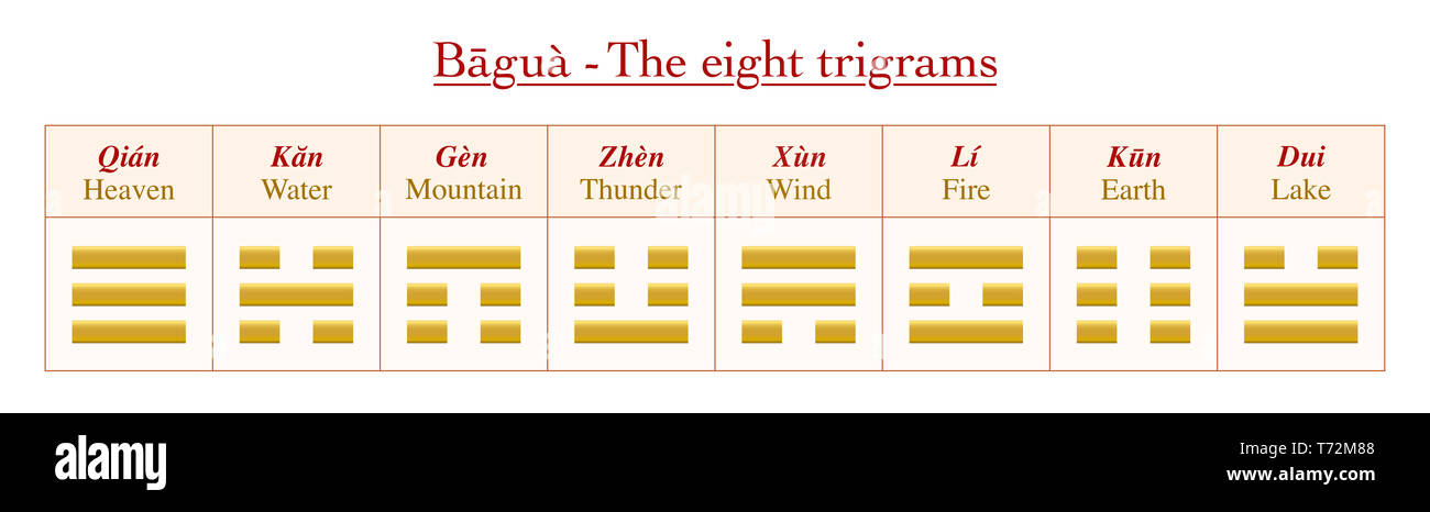 Trigrammi con nomi cinesi e i loro significati - grafico con otto golden simboli da Bagua di I Ching. Foto Stock