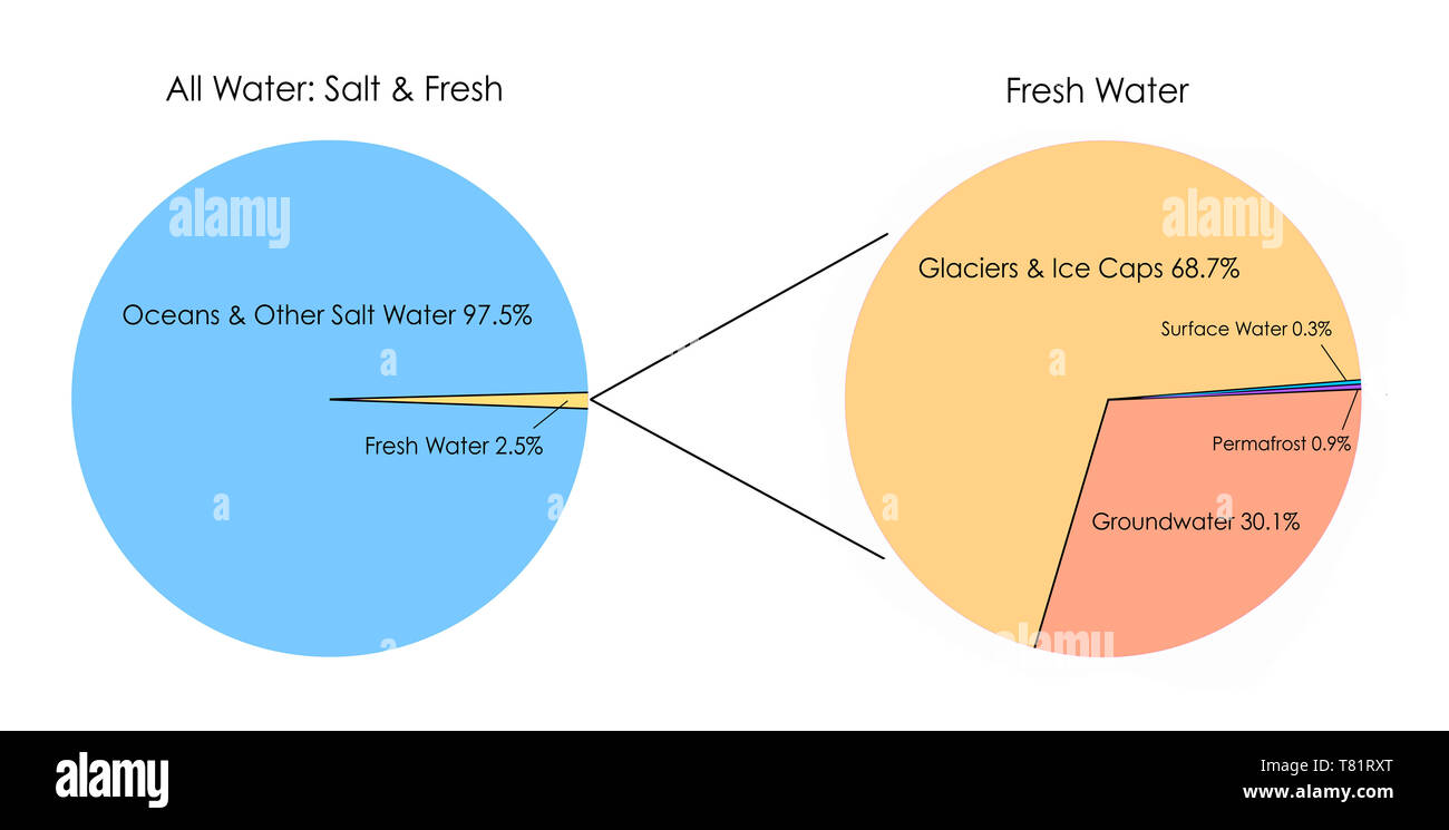 La massa di fonti di acqua, una Infografica Foto Stock