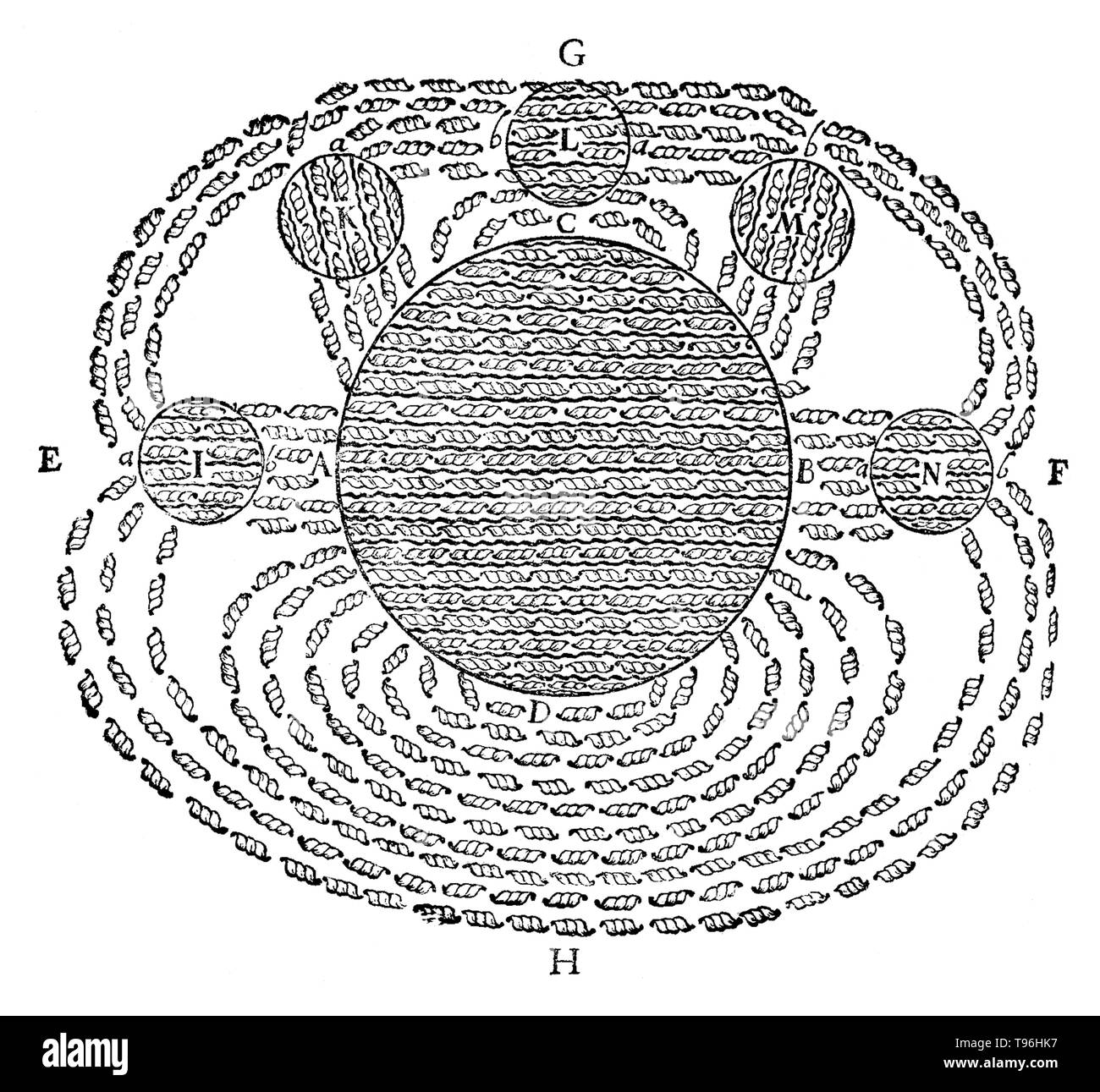 Il campo magnetico da René Descartes, da Principia Philosophiae, 1644. Questo è stato uno dei primi disegni del concetto di un campo magnetico. Esso mostra il campo magnetico della Terra (D) attirando più calamite rotonde (I, K, L, M, N) e illustra la sua teoria del magnetismo. Foto Stock