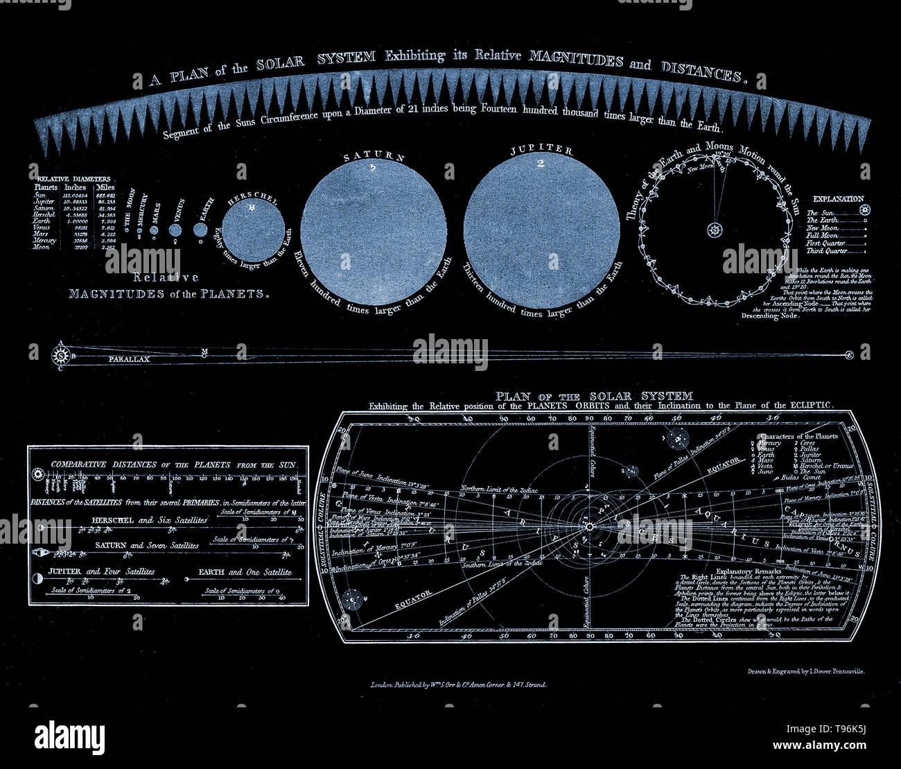 Un piano del sistema solare, mostrante grandezze relative e le distanze. Il pianeta Urano è qui chiamato Herschel. Incisione storica del XVIII secolo. William Herschel scoprì Urano il 13 marzo 1781, espandendo i confini noti del Sistema Solare e rendendo il primo pianeta scoperto con un telescopio. Il consenso sul nome non era stato raggiunto fino a quasi 70 anni dopo il pianeta la scoperta. Foto Stock