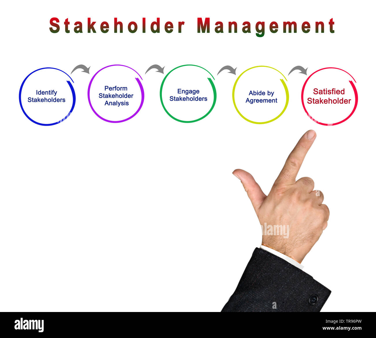 Processo di Stakeholder Management Foto Stock