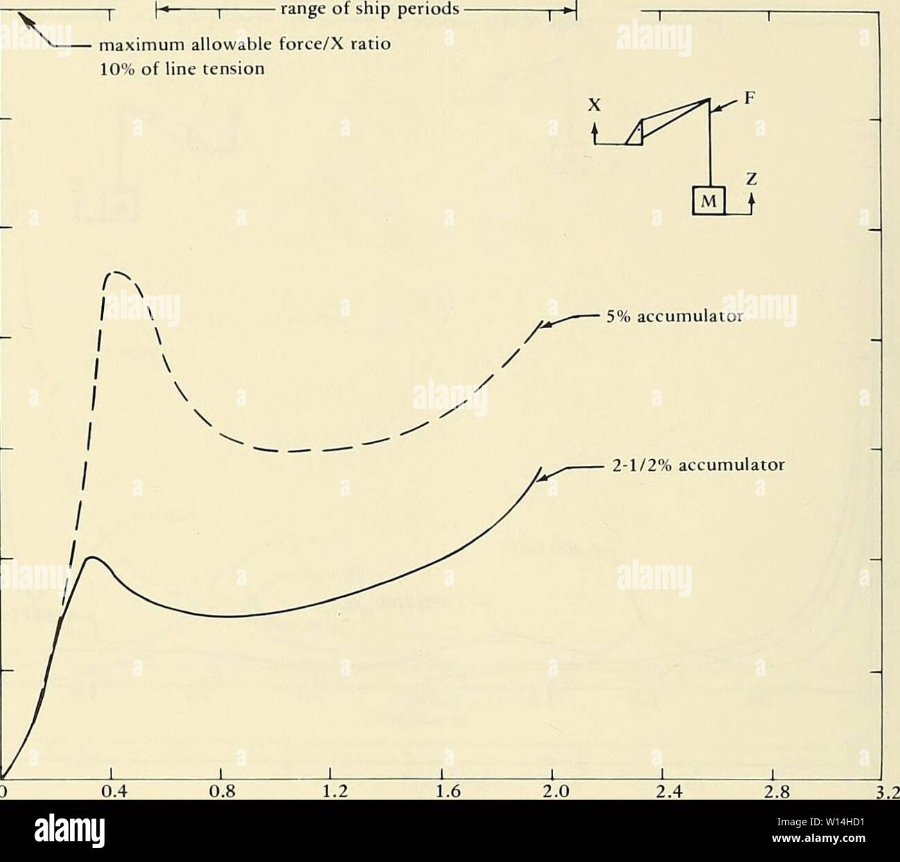 Immagine di archivio da pagina 15 di sviluppo e valutazione di a. Sviluppo e valutazione di una compensazione di movimento sistema di sollevamento del profondo oceano costruzione . developmentevalu00hall Anno: 1975 â intervallo di periodi di nave massimo ammissibile di forza/X rapporto 10 della tensione di linea 1.6 2.0 GU (rad/sec) Periodo (sec) La figura 11. Forza-per-rapporto di ampiezza per 6,000 piedi di lunghezza del filo cavo con 40.000-pound carico, mostrando per effetto dell'accumulatore dimensioni. sistema di retroazione, mostrato anche in figura 18, è incorporato per migliorare le prestazioni di automatica-sistema di centraggio regolando la posizione della camma che ope Foto Stock