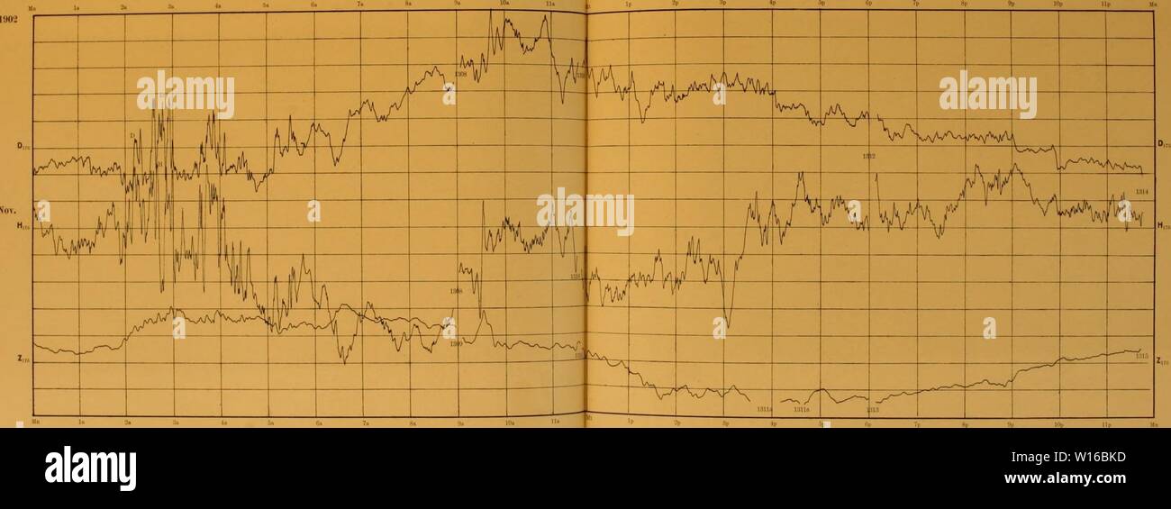 Immagine di archivio da pagina 248 di Deutsche Südpolar-Expedition, 1901-1903, im Auftrage. Deutsche Südpolar-Expedition, 1901-1903, im Auftrage des Reichsamtes des Innern . deutschesdpola02deut Anno: 1912 Deutsche Südpolai'-Expedition ISOl-S Mittlere Ortszeit=Mitil. Greenw. Zt. + 5 ö".5 1902 Gauss-Station im südlichen Eismeer Breite: 66° 2' S., Länge: 89" 38'0. Gr., 86 km ab von Land Erdmagnetischer Atlas. Tafel ÖO taajgn occidentale. AD AH 25. Niagn nov. Nord AZ 25 Novembre Maßstab: steigt die Kurve um 1 mm, così nimmt westUohes D um 5 f zu - H um 5 r ab - Z nach Nad" "m 10 r ab 1903 Wmi Dago. AD AH 2 Foto Stock