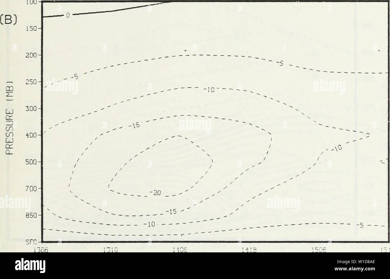 Immagine di archivio da pagina 94 di verifica diagnostica della GLAS. Verifica diagnostica della GLAS circolazione generale modello come applicata ad un caso di extratropical marittimo cyclogenesis esplosiva. . Diagnosticverifi00eber Anno: 1984 (A) ] 150 - 200 - -- â ' â â â "Â "Â V 0 ' â â, 250 - s ' â ' â m / ,- - " - - s / - M 300 - s â ¢ ," '15 'â "â -.. Odf y&GT; - ' â - -  - ' â - -. CD / ' &gt; -  â CD 400 - ' / .- ' N U Cd ' ' ' 7.0 Q  ; / ' ,' 500 - ' ' .' s â &gt; â ' B50 - 1306 1318 1406 1416 1506 1516 100 l inc. r cr iuu e figura 28. Analisi cinematica velocità verticale (A Foto Stock